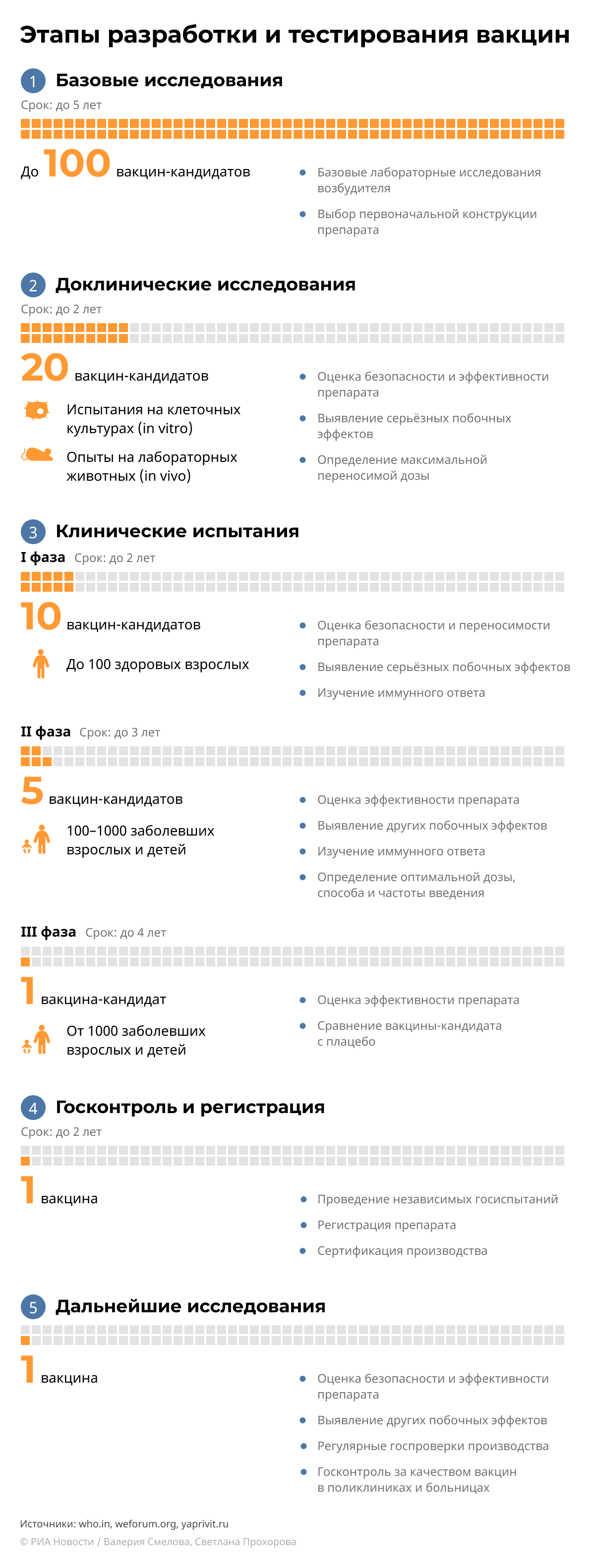 Инфографика: Как разрабатывают вакцины - Sputnik Азербайджан
