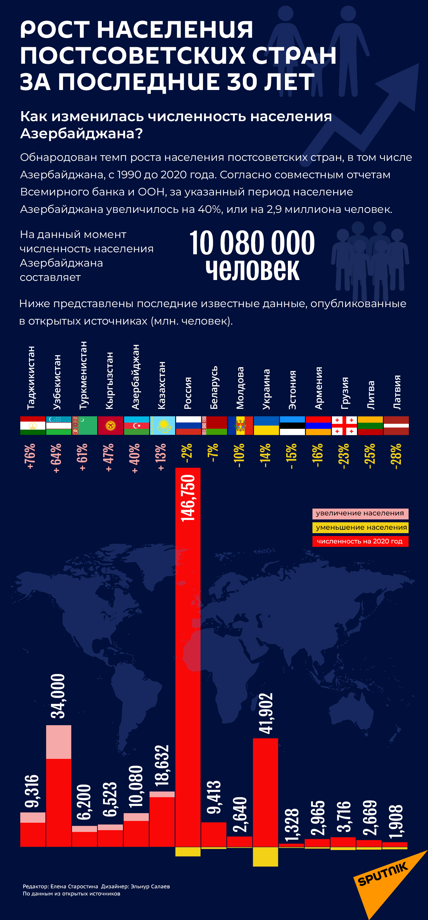 Инфографика: Рост населения в постсоветских стран - Sputnik Азербайджан