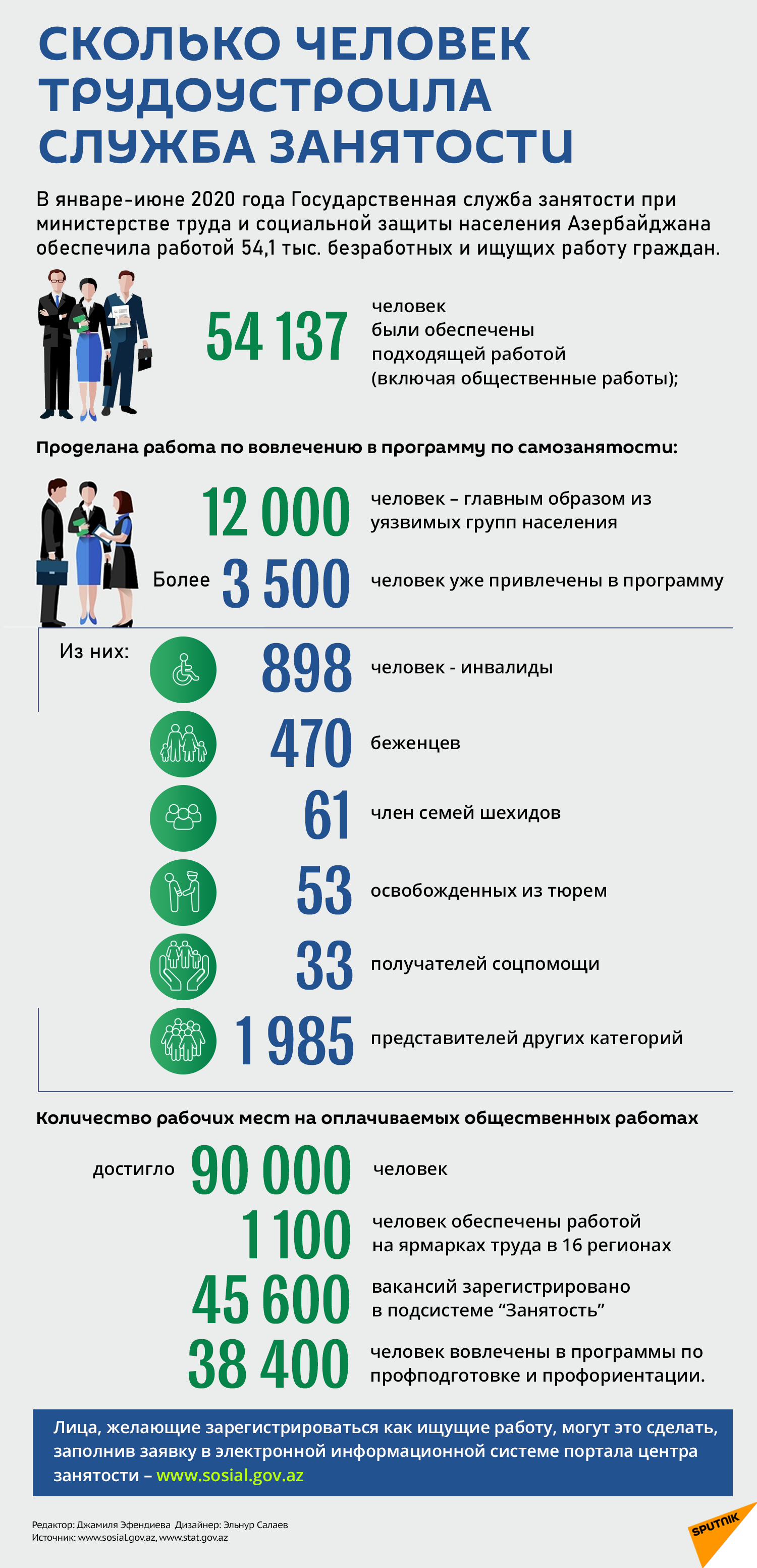 Инфографика: Сколько человек трудоустроила служба занятости - Sputnik Азербайджан