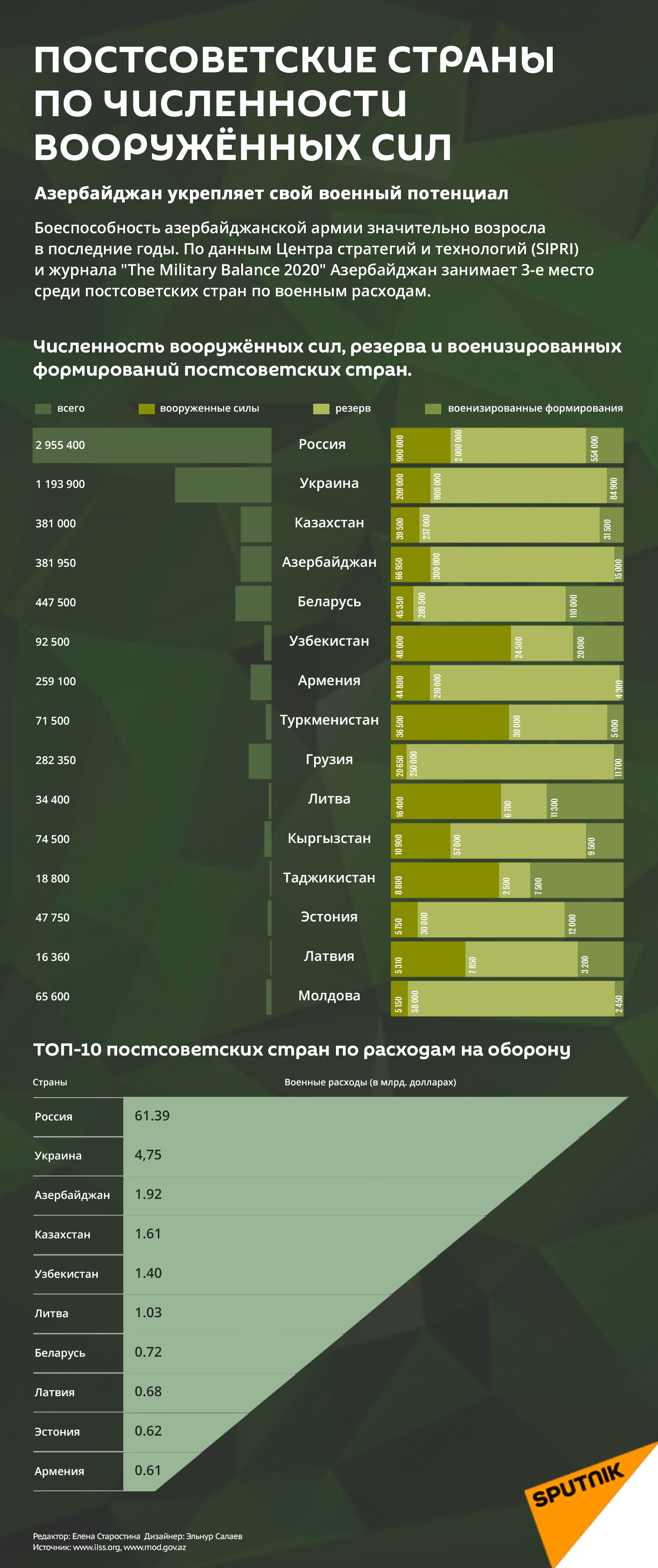 Инфографика: Постсоветские страны по численности вооруженных сил - Sputnik Азербайджан