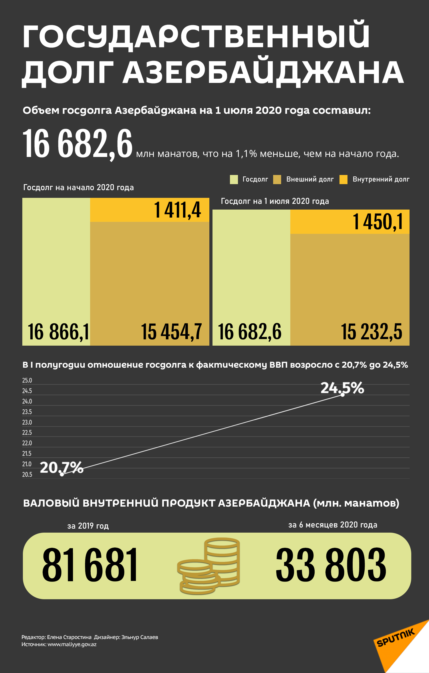 Инфографика: Государственный долг Азербайджана - Sputnik Азербайджан