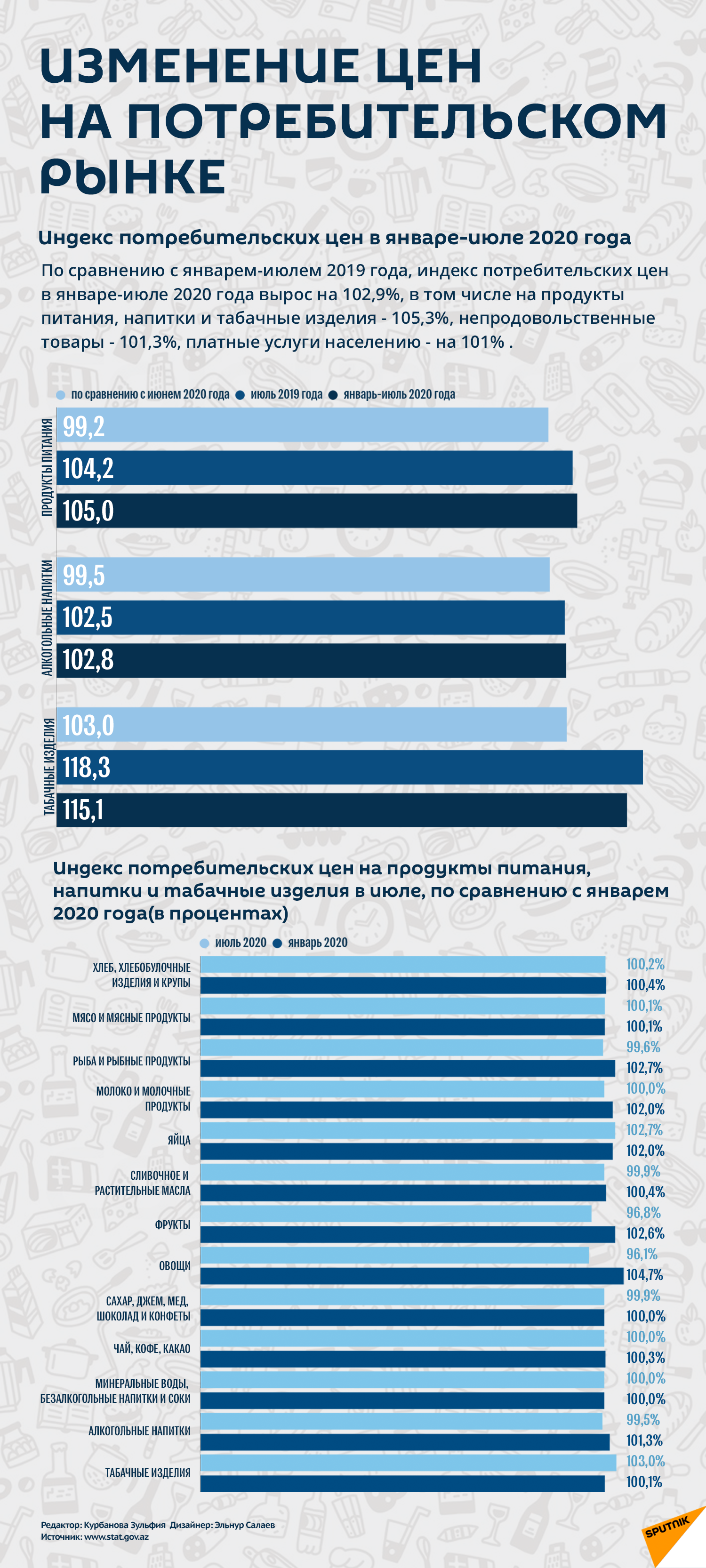 Инфографика: Изменение цен на потребительском рынке - Sputnik Азербайджан