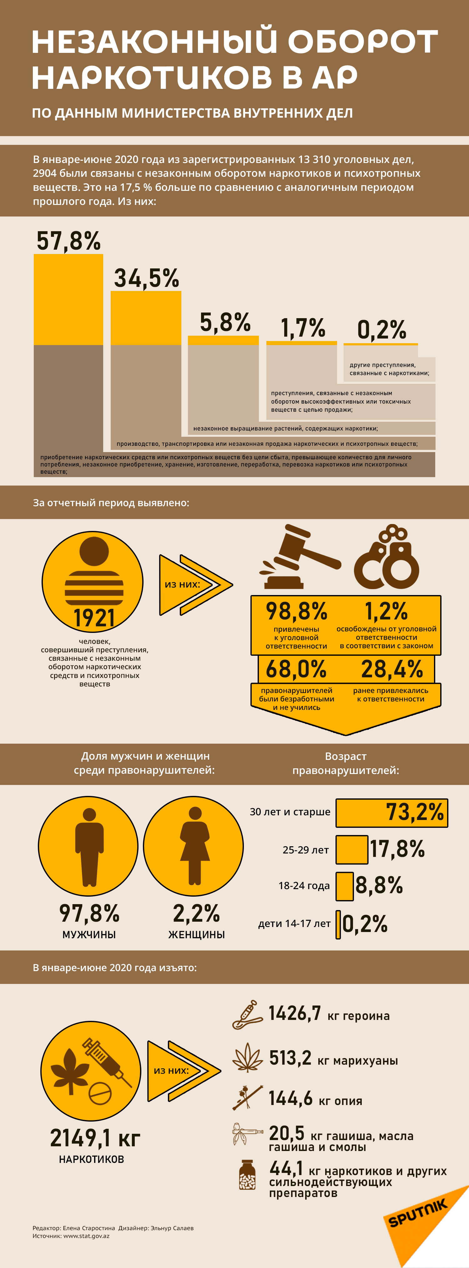 Инфографика: Незаконный оборот наркотиков в АР - Sputnik Азербайджан
