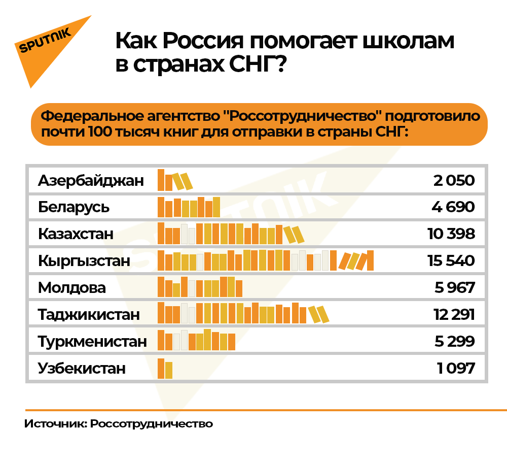 Инфографика: Как Россия помогает школам в странах СНГ? - Sputnik Азербайджан