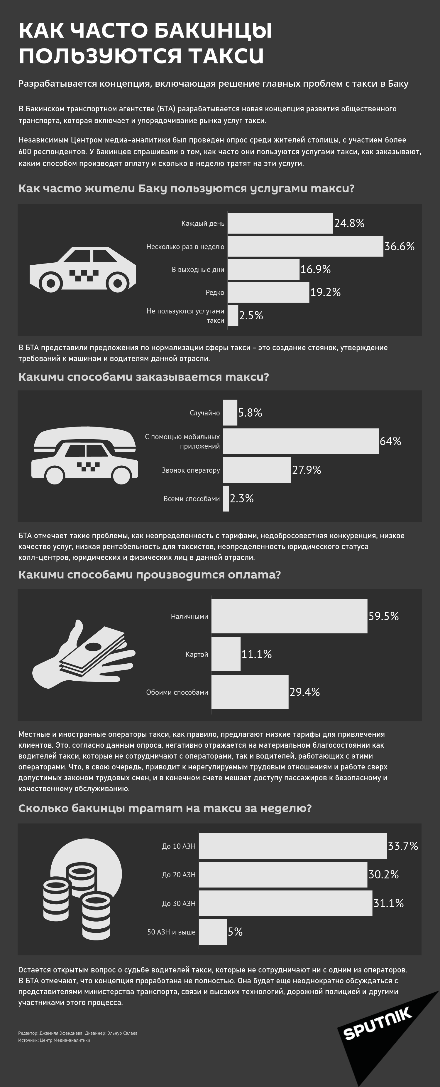 Инфографика: Как часто бакинцы используют такси - Sputnik Азербайджан