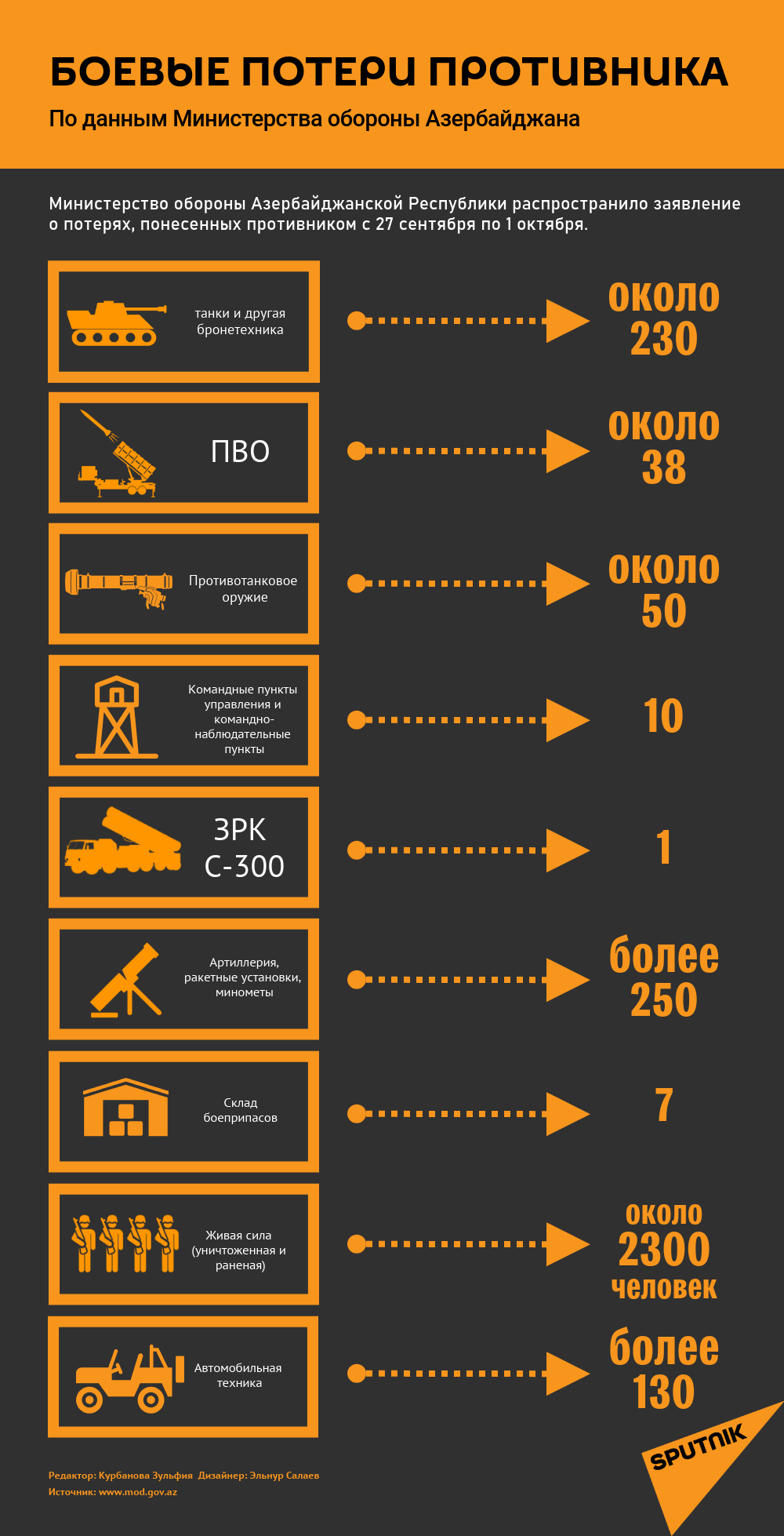 Инфографика: Боевые потери противника - Sputnik Азербайджан