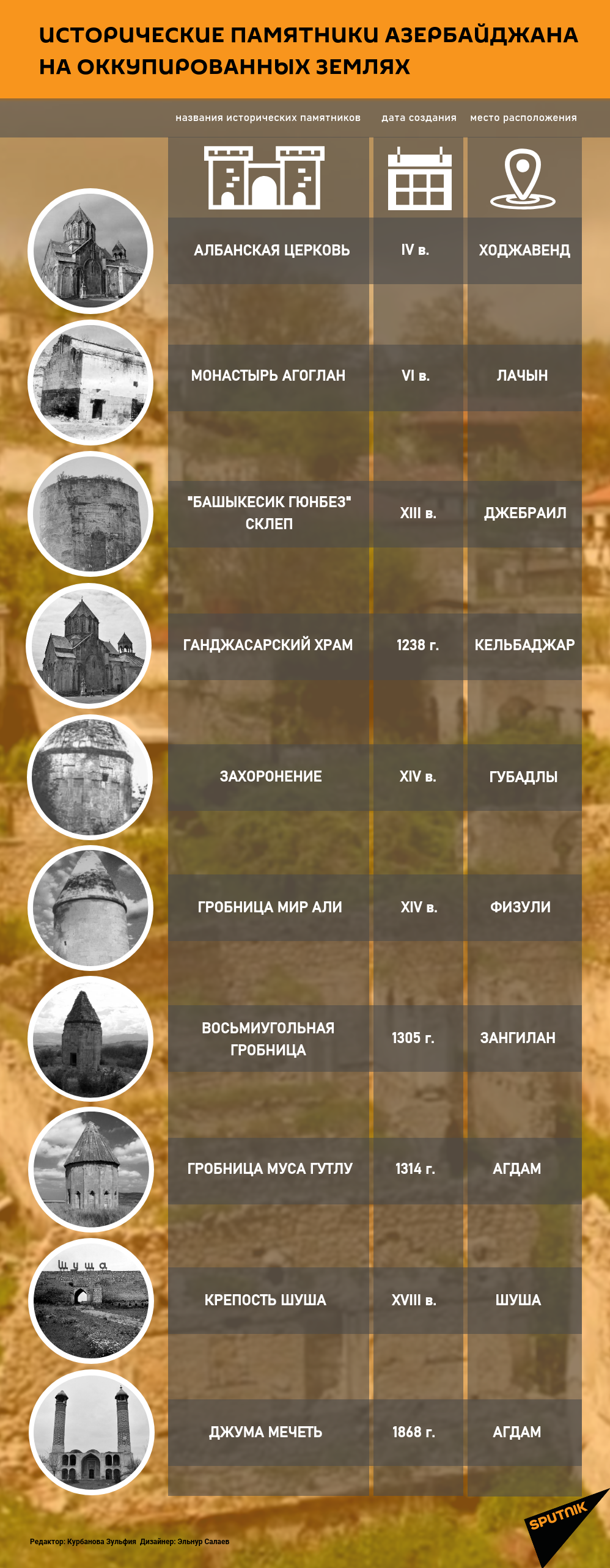 Инфографика: ИСТОРИЧЕСКИЕ ПАМЯТНИКИ АЗЕРБАЙДЖАНА НА ОККУПИРОВАННЫХ ЗЕМЛЯХ - Sputnik Азербайджан
