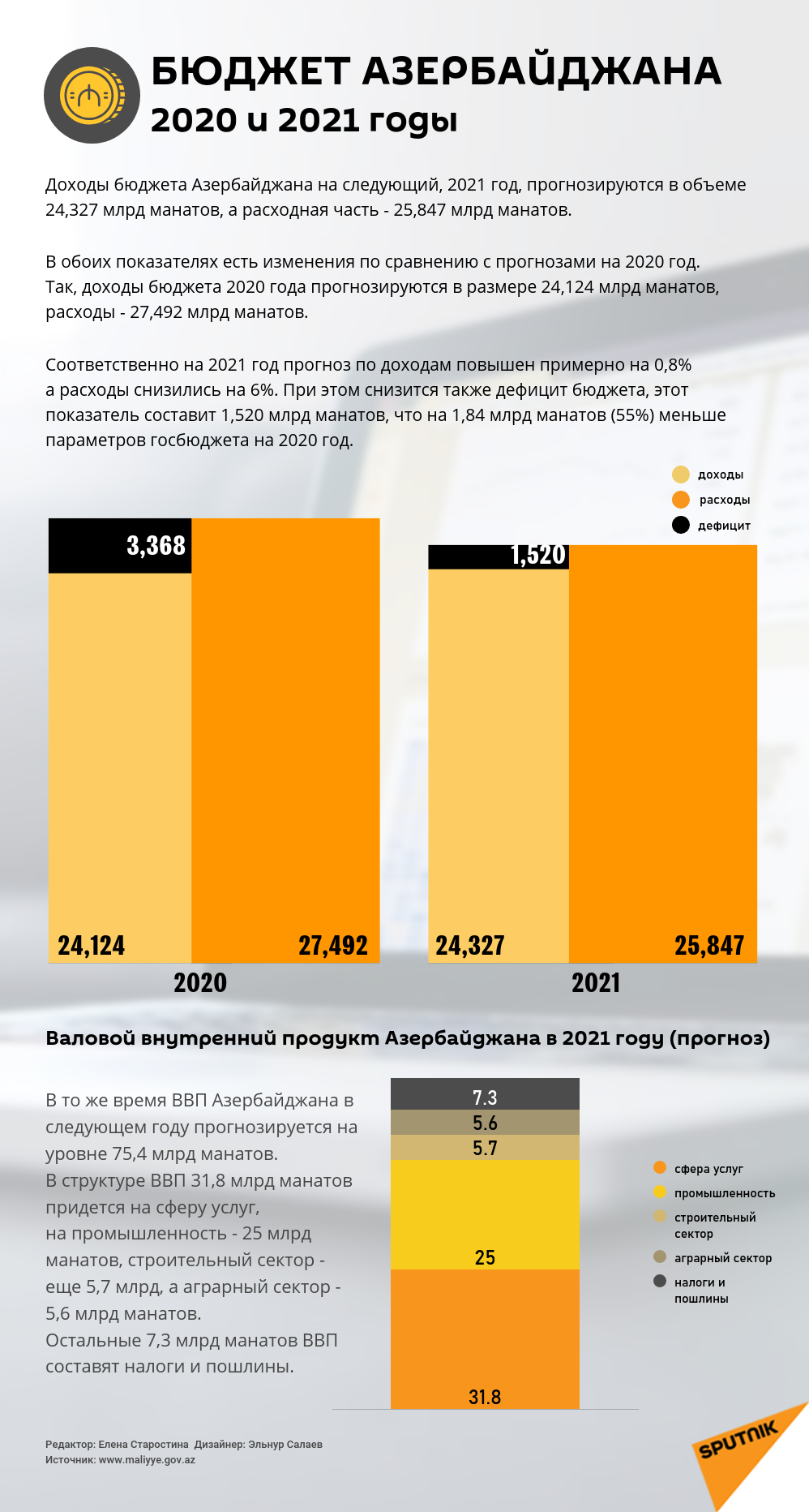Инфографика: Бюджет Азербайджана 2020 и 2021 годы - Sputnik Азербайджан