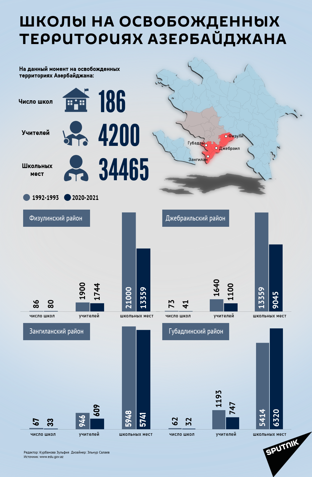 Инфографика: Школы на освобожденных территорриях - Sputnik Азербайджан