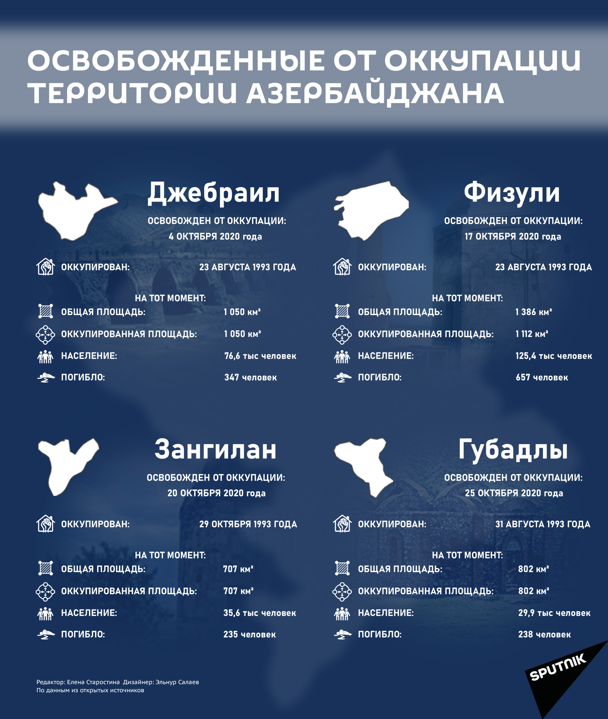 Инфографика: Освобожденные територии - Sputnik Азербайджан