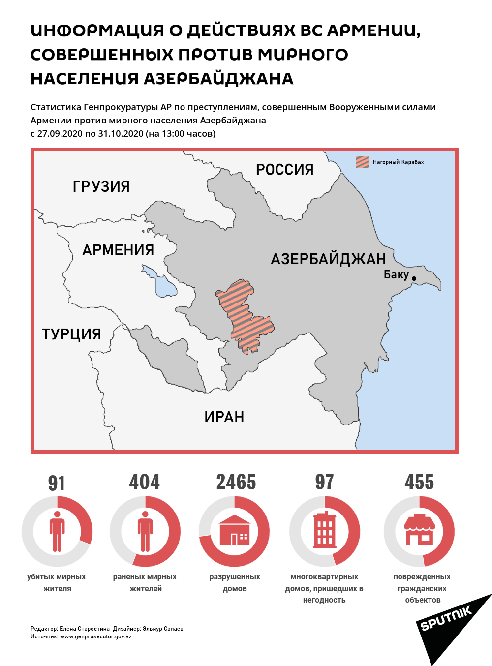 Инфографика: Действия ВС Армении против мирного населения Азербайджана - Sputnik Азербайджан