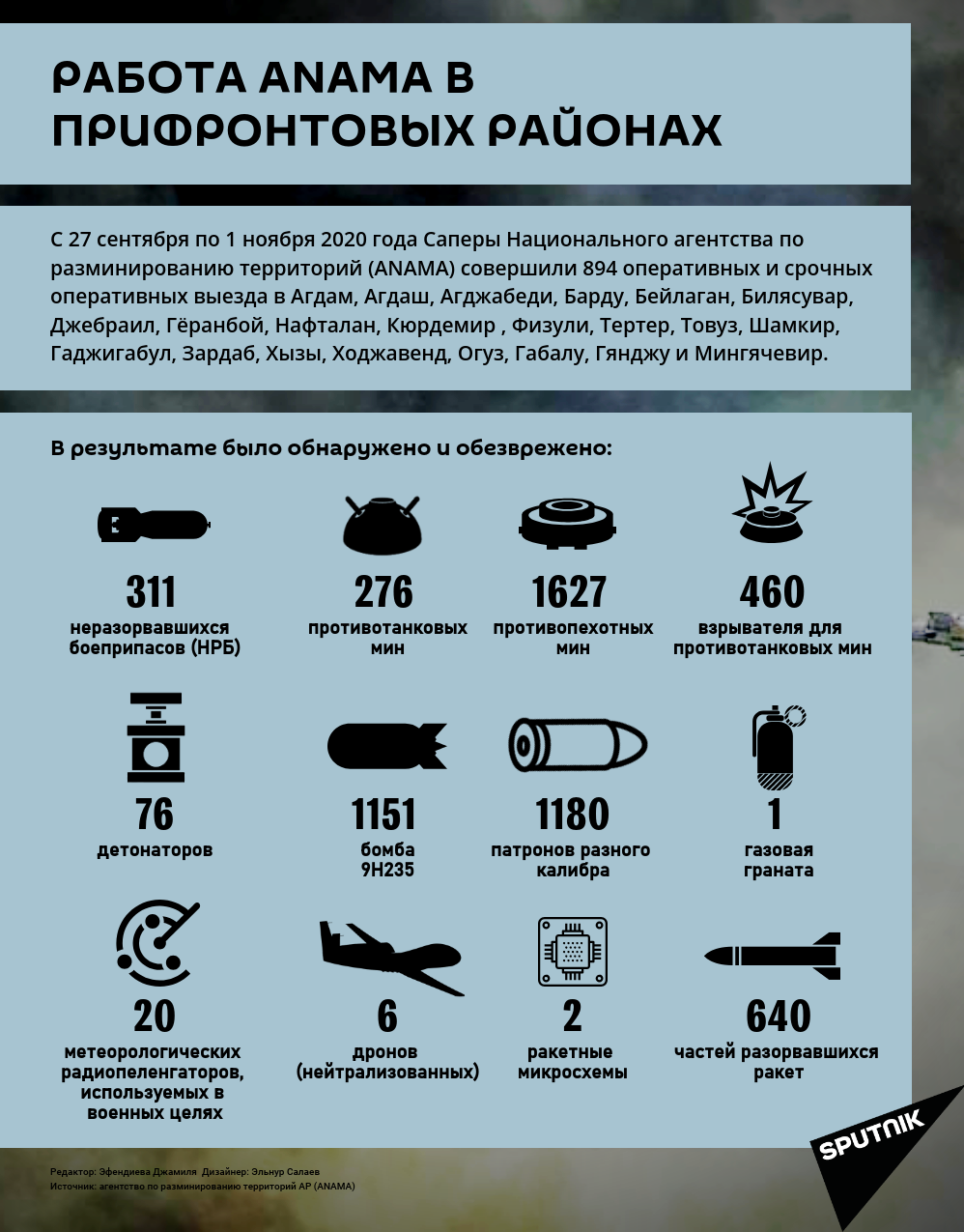 Инфографика: Работа ANAMA в прифронтовых районах - Sputnik Азербайджан