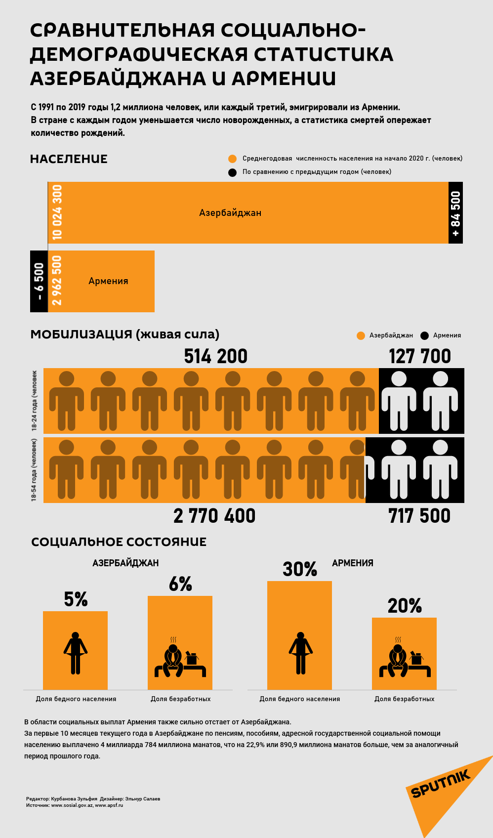 Инфографика: Сравнительная социально-демографическая статистика Азербайджана и Армении - Sputnik Азербайджан