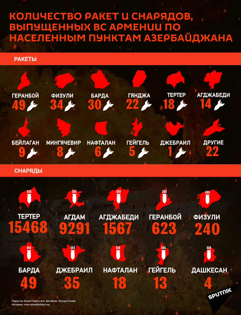 Инфографика: Количество снарядов, выпущенных ВС Армении по населенным пунктам Азербайджана - Sputnik Азербайджан