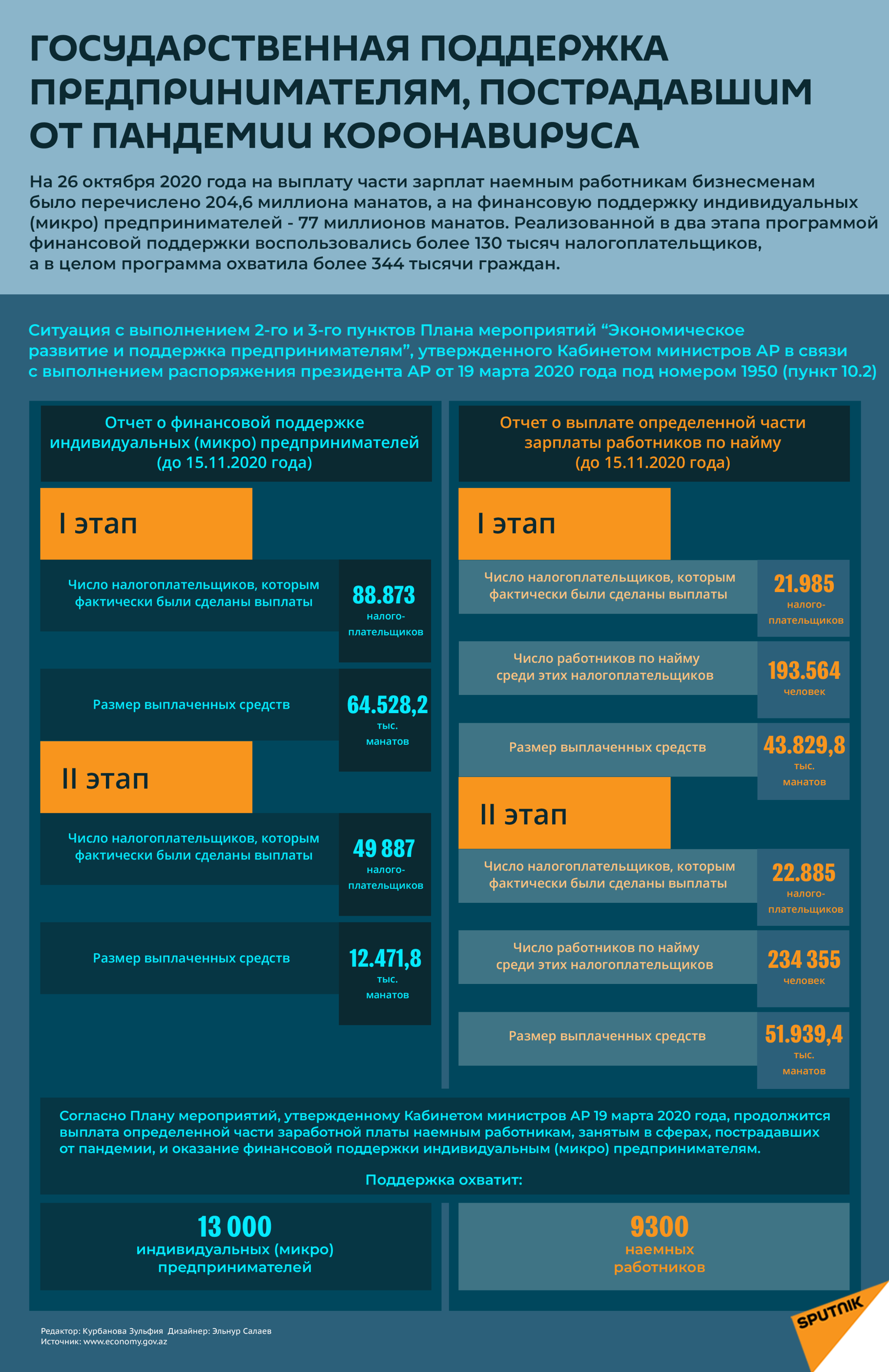Инфографика: Господдержка предпринимателям, пострадавшим от пандемии - Sputnik Азербайджан