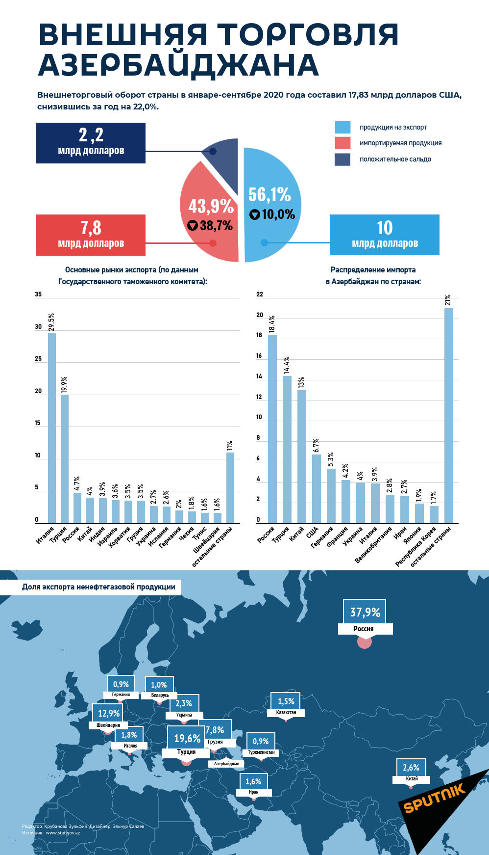 Инфографика: Внешняя торговля Азербайджана - Sputnik Азербайджан