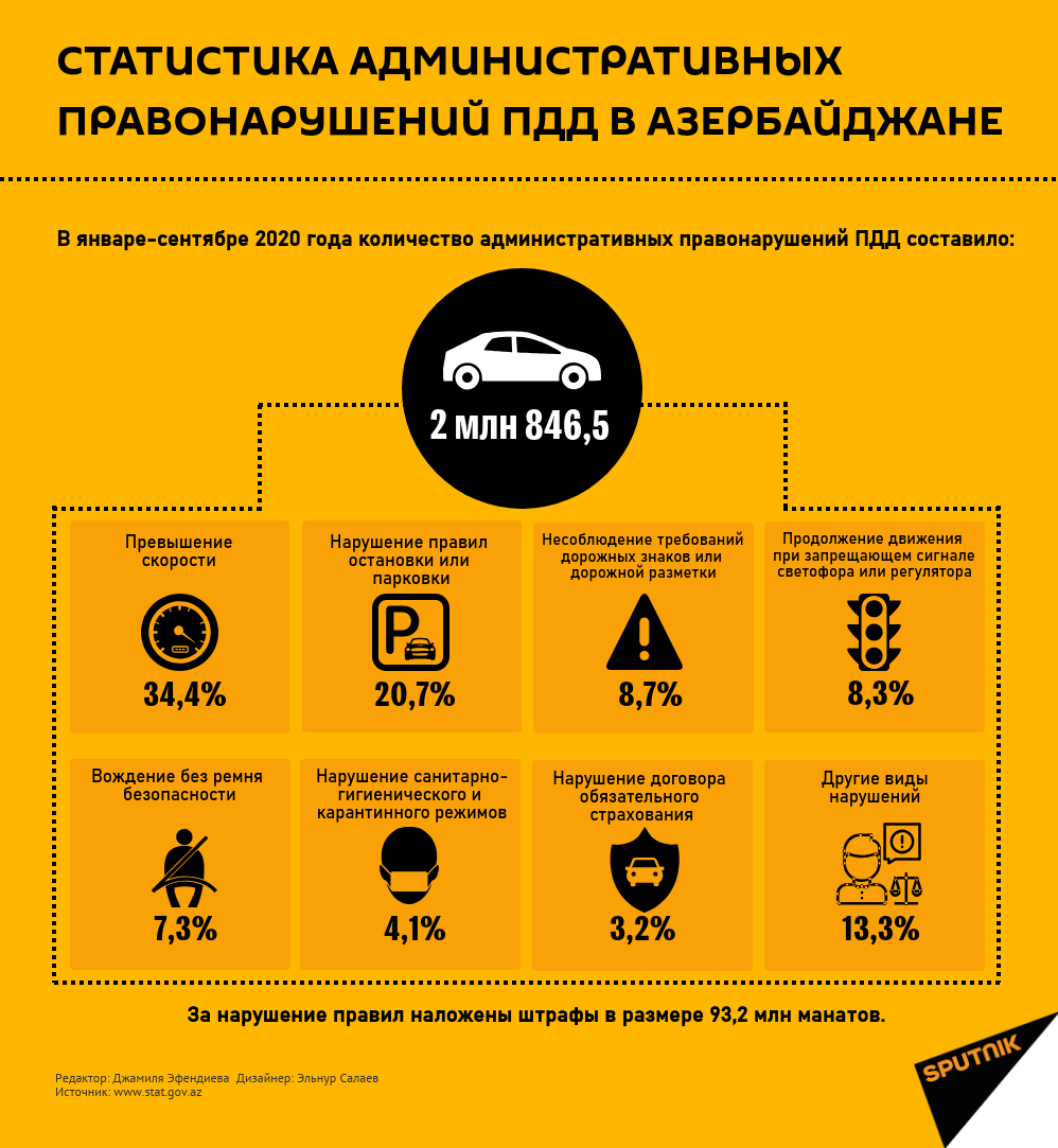 Инфографика: Статистика административных правонарушений ПДД - Sputnik Азербайджан