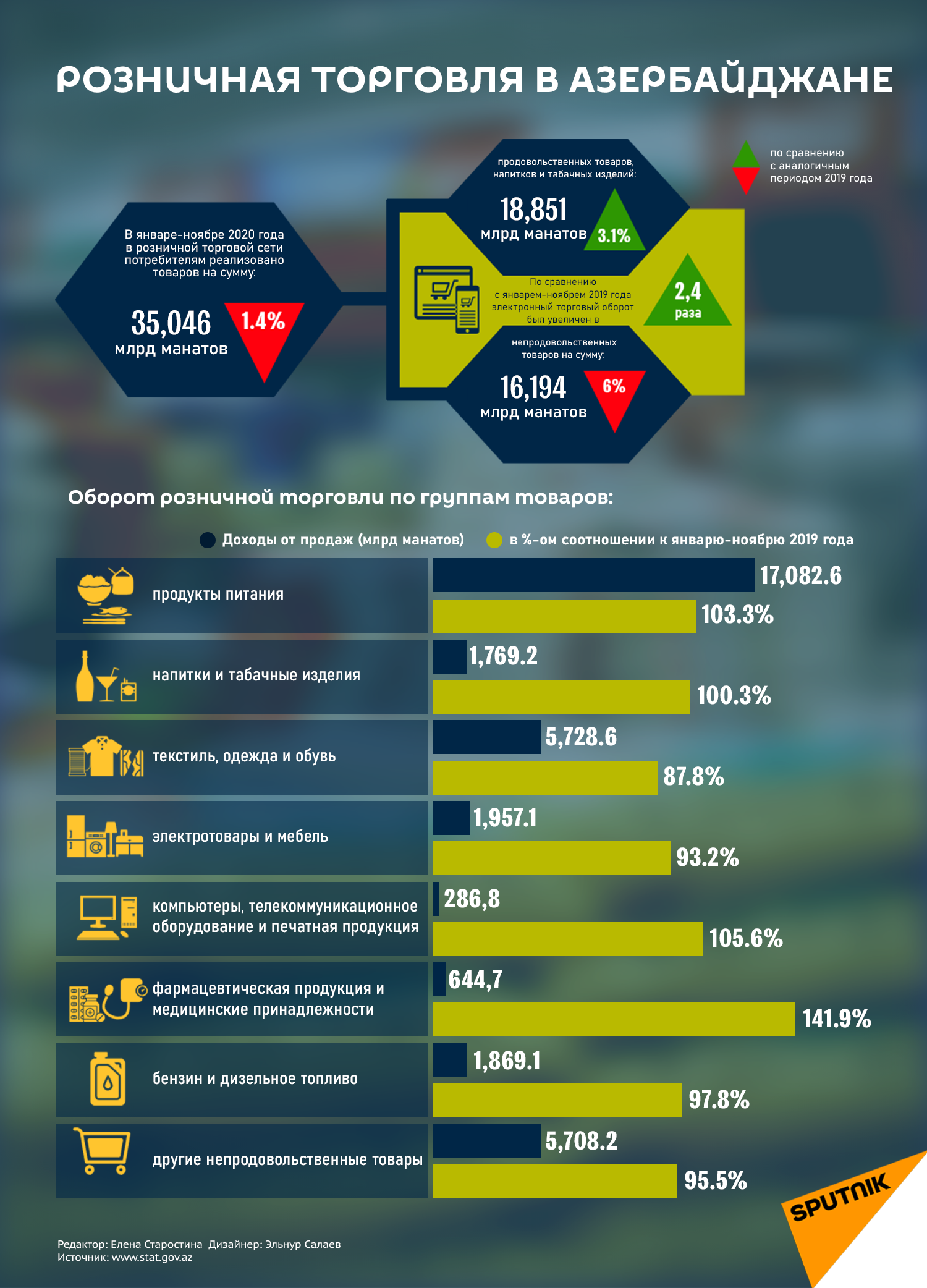Инфографика: Розничная торговля в Азербайджане - Sputnik Азербайджан
