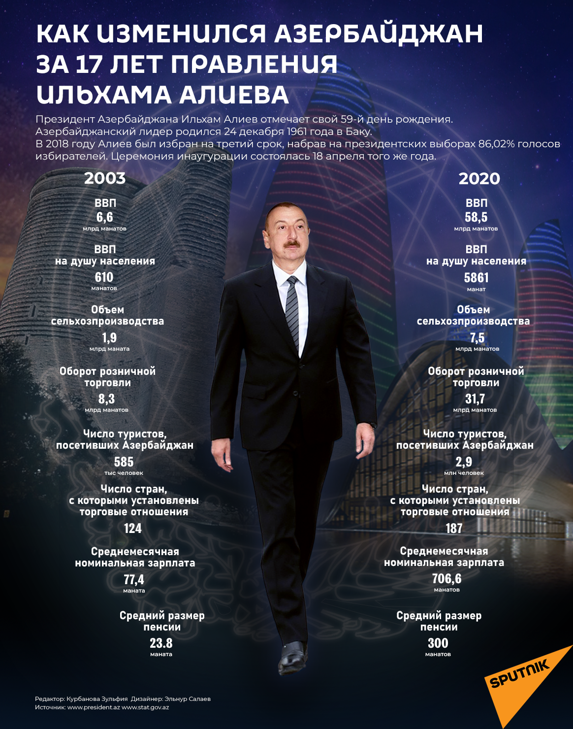 Инфографика: Изменения за 17 лет - Sputnik Азербайджан