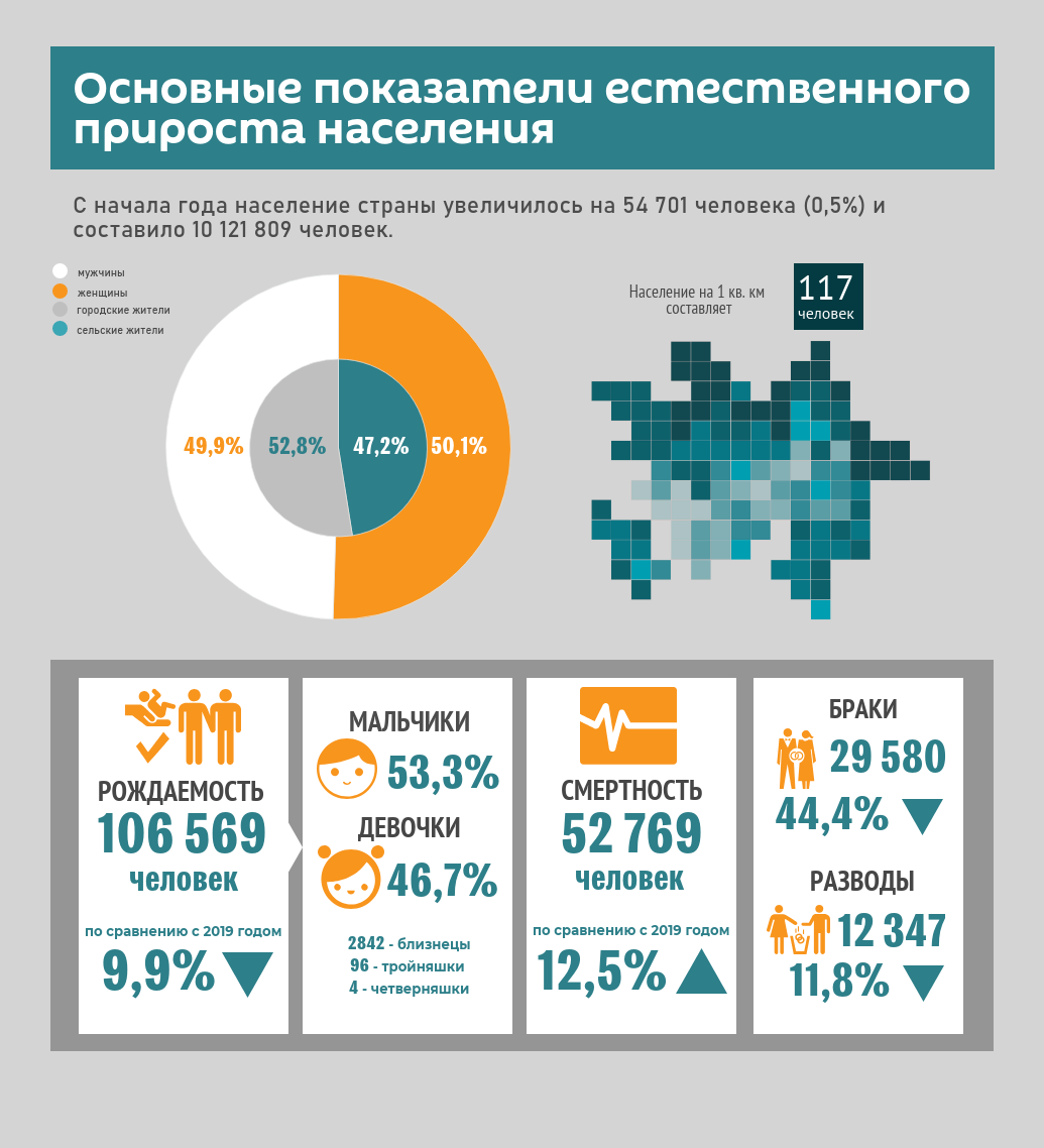 Инфографика: Основные показатели естественного прироста населения - Sputnik Азербайджан
