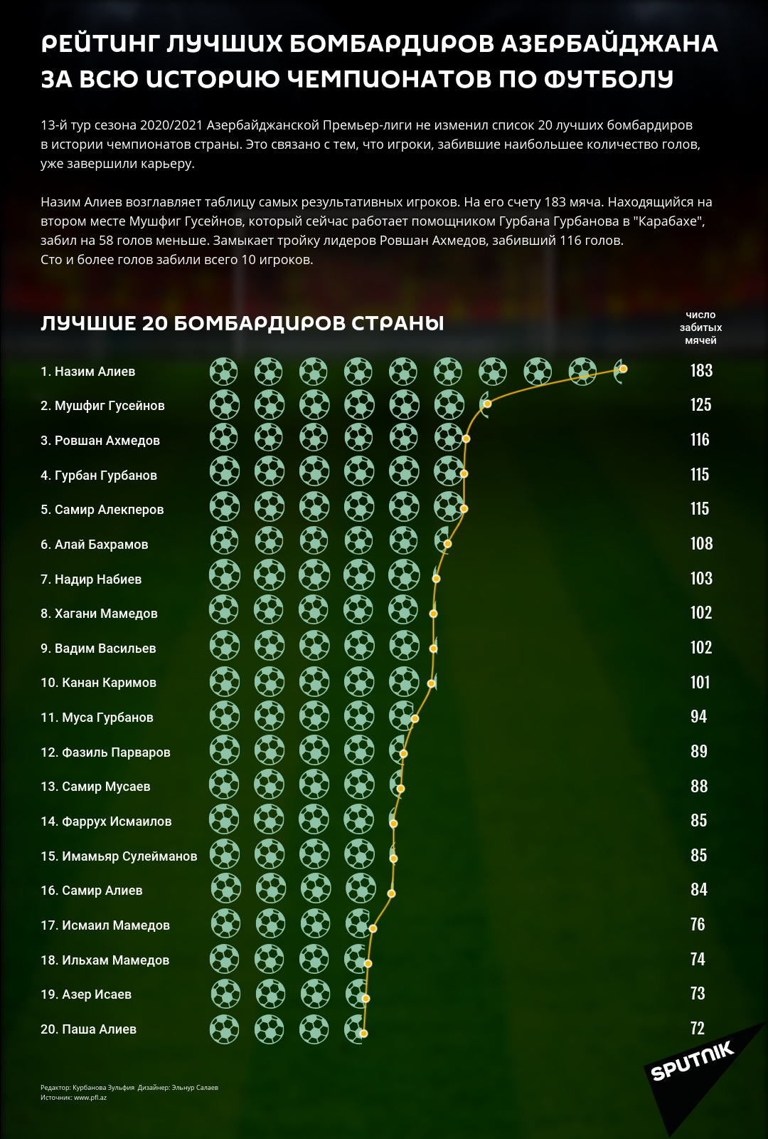 Инфографика: Рейтинг лучших бомбардиров Азербайджана за всю историю чемпионатов по футболу - Sputnik Азербайджан