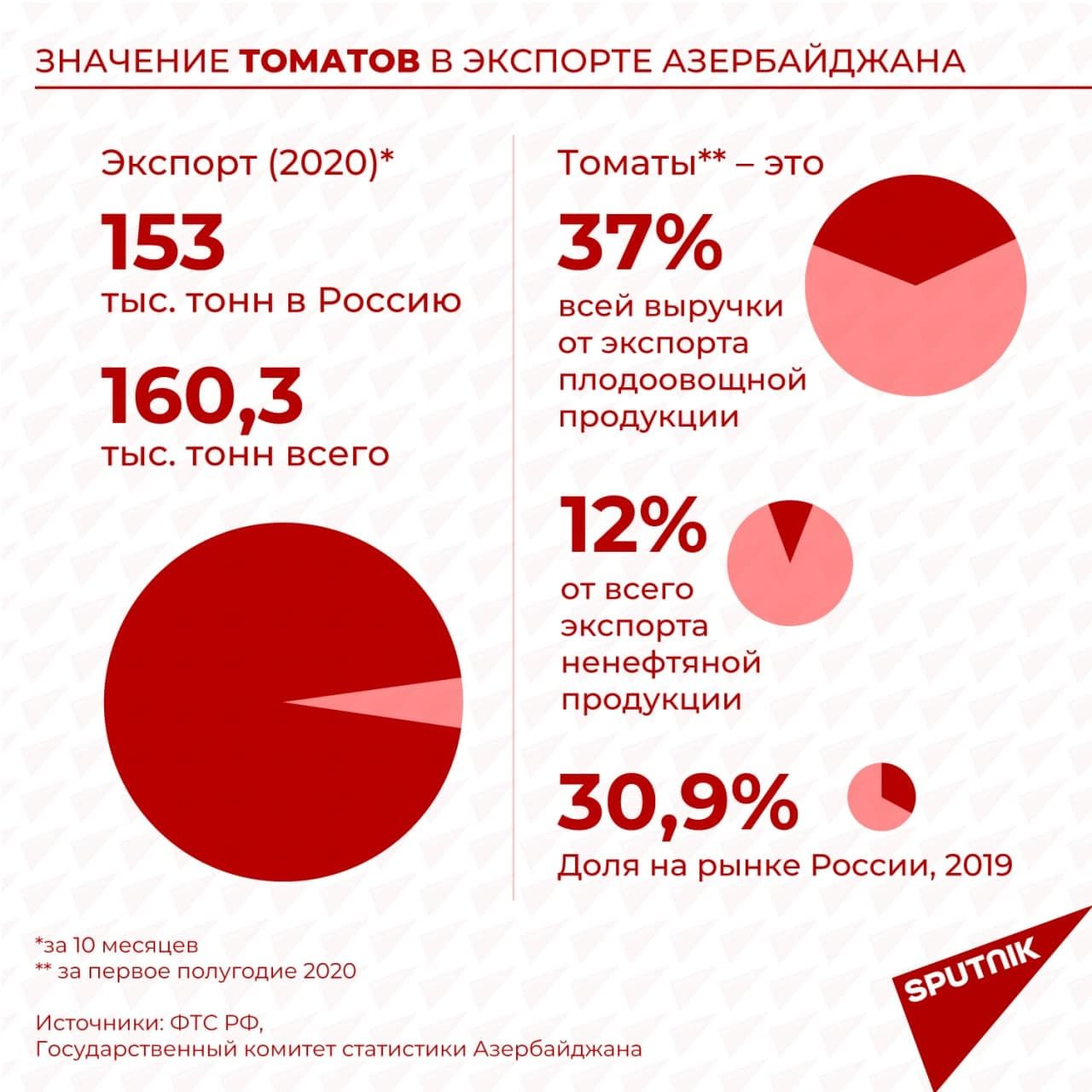 Инфографика: Значение томатов в экспорте Азербайджана - Sputnik Азербайджан