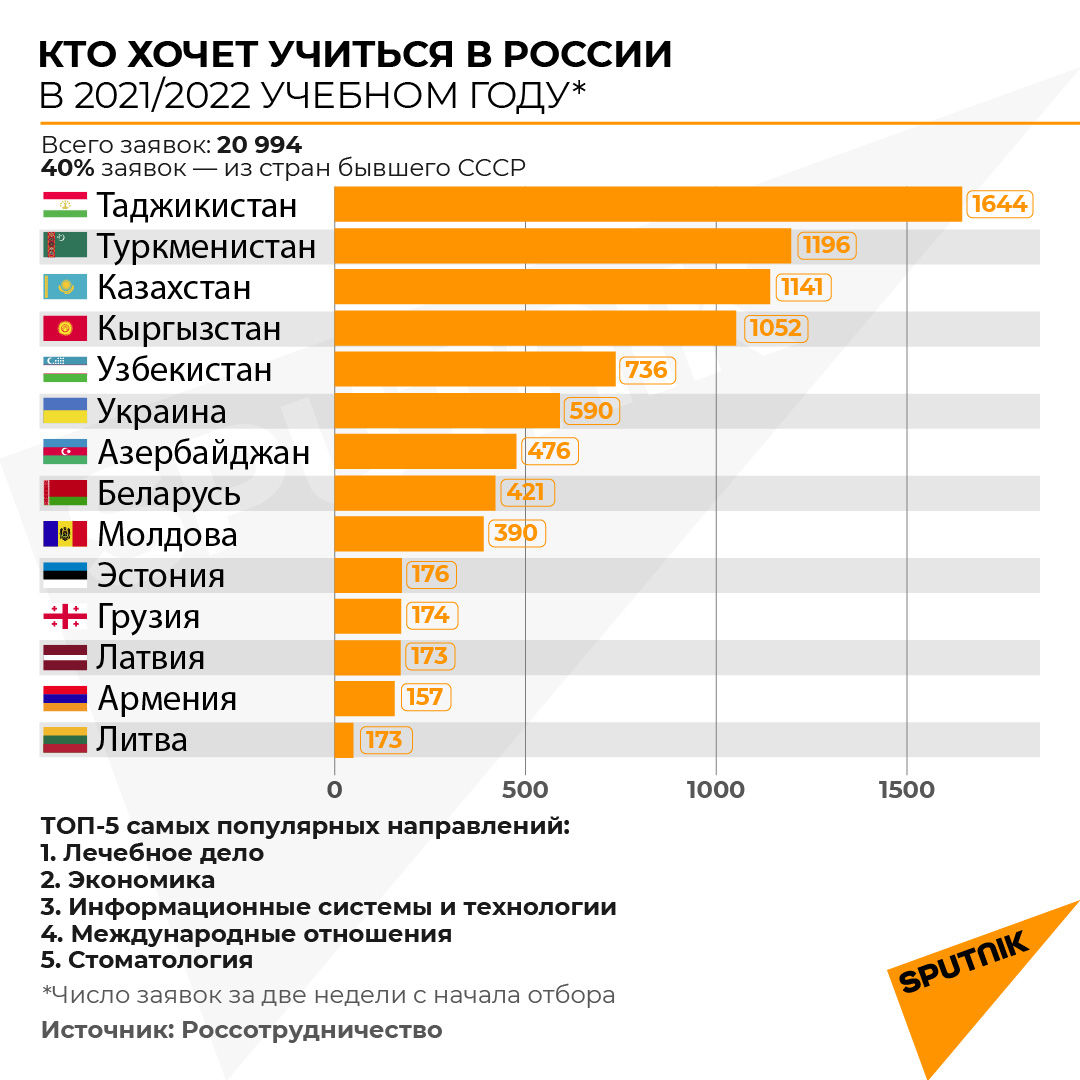 Инфографика: Кто хочет учиться в России - Sputnik Азербайджан, 1920, 13.02.2021