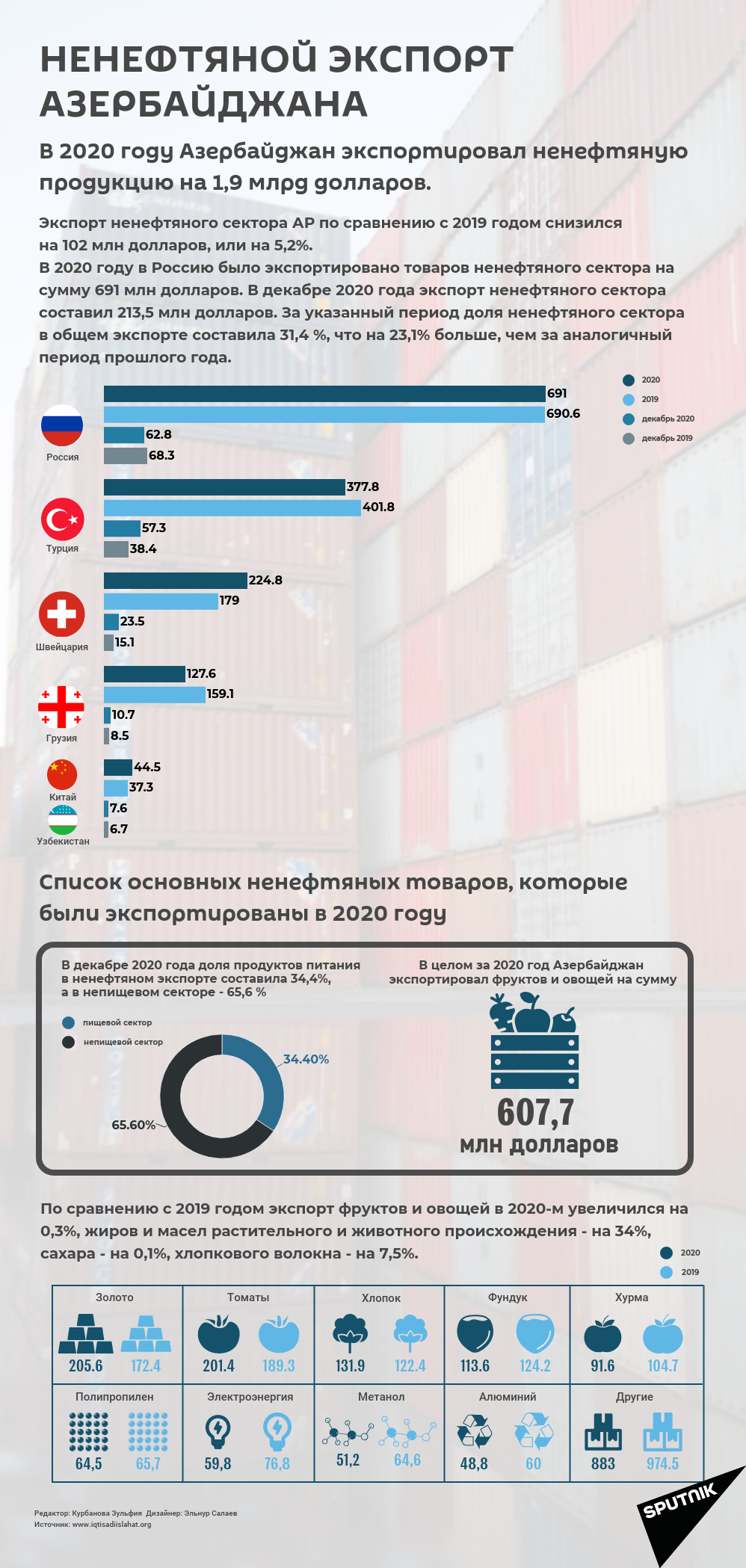 Инфографика: Ненефтяной экспорт Азербайджана - Sputnik Азербайджан, 1920, 11.02.2021