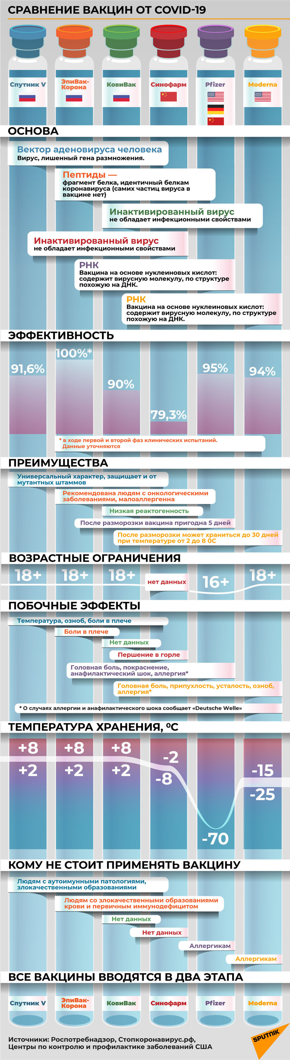 Инфографика: Сравнение вакцин от COVID-19 - Sputnik Азербайджан, 1920, 20.02.2021