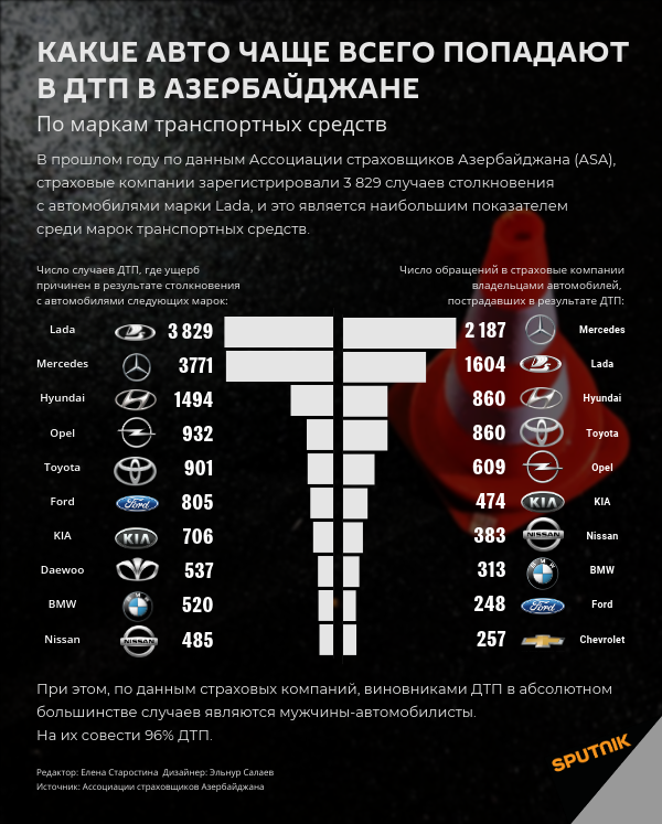 Инфографика: Какие авто чаще всего попадают в ДТП в Азербайджане - Sputnik Азербайджан, 1920, 15.03.2021