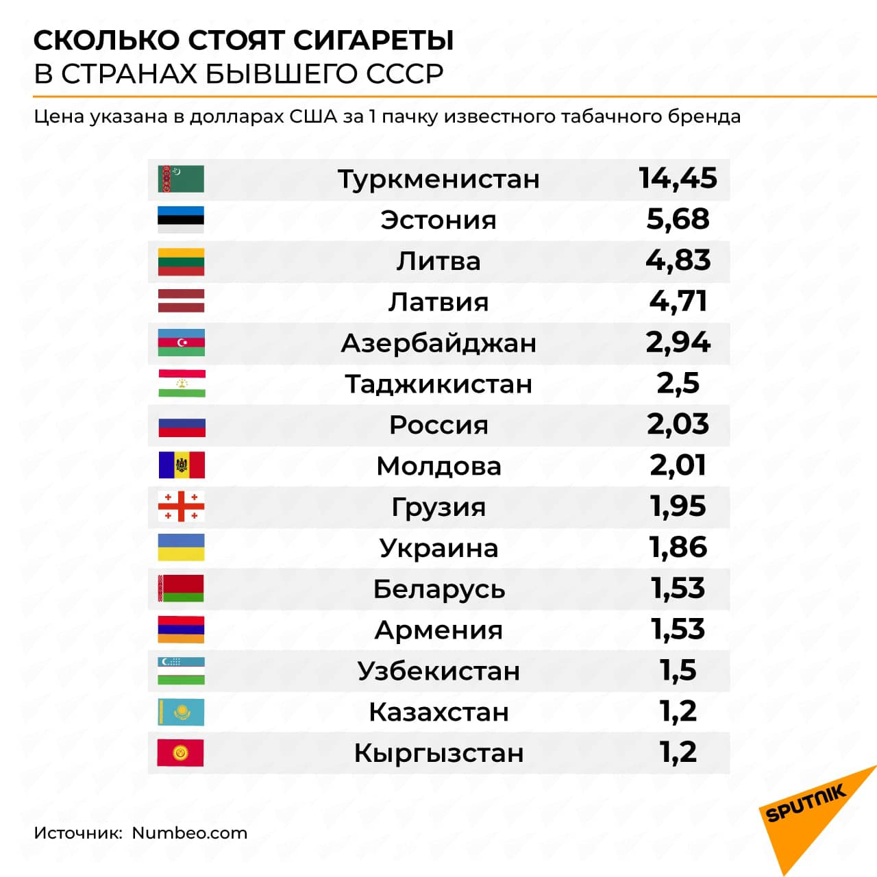 Инфографика: Сколько стоят сигареты в странах бывшего СССР - Sputnik Азербайджан, 1920, 18.03.2021