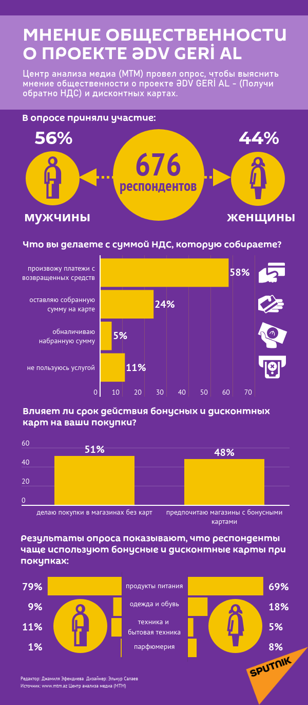 Инфографика: Мнение общественности о проекте ƏDV GERİ AL - Sputnik Азербайджан, 1920, 05.04.2021