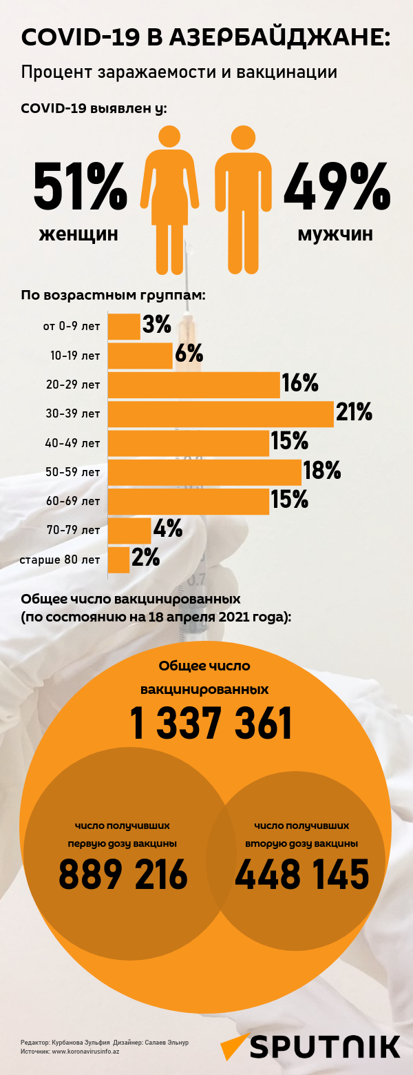 Инфографика: Процент заражаемости и вакцинакции - Sputnik Азербайджан, 1920, 19.04.2021