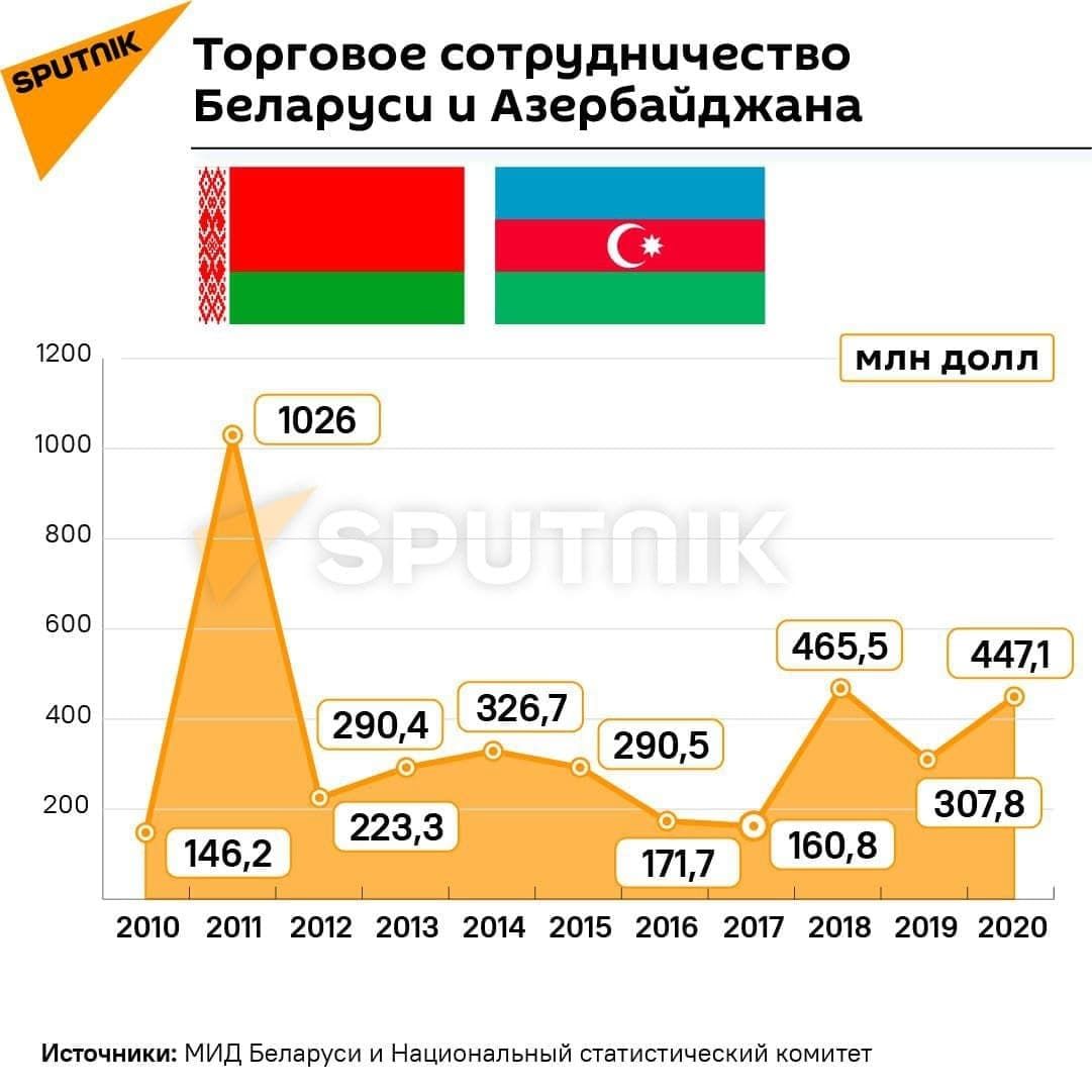 Инфографика: Торговое сотрудничество Беларуси и Азербайджана - Sputnik Азербайджан, 1920, 24.04.2021