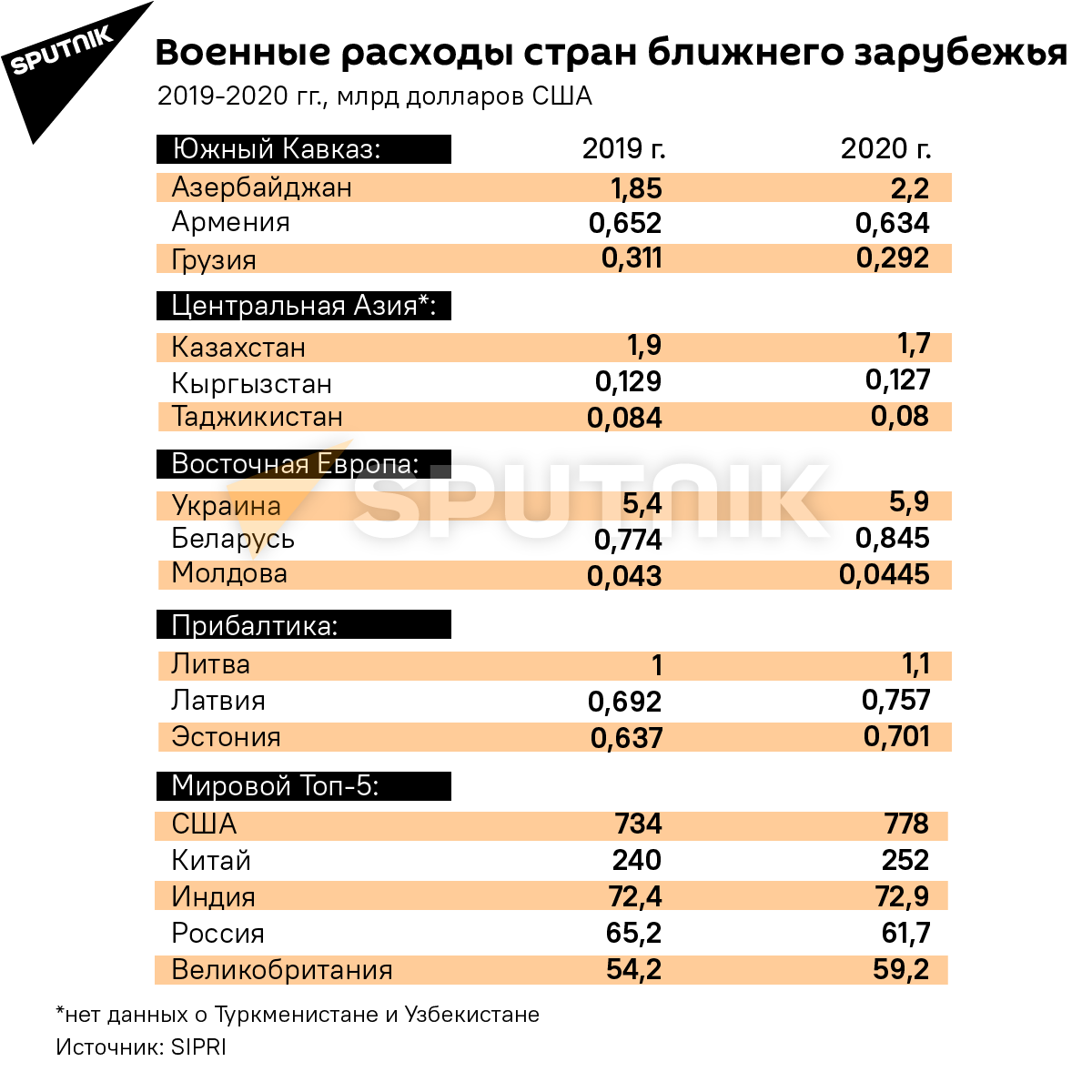 Инфографика: Военные расходы ближнего зарубежья - Sputnik Азербайджан, 1920, 29.04.2021