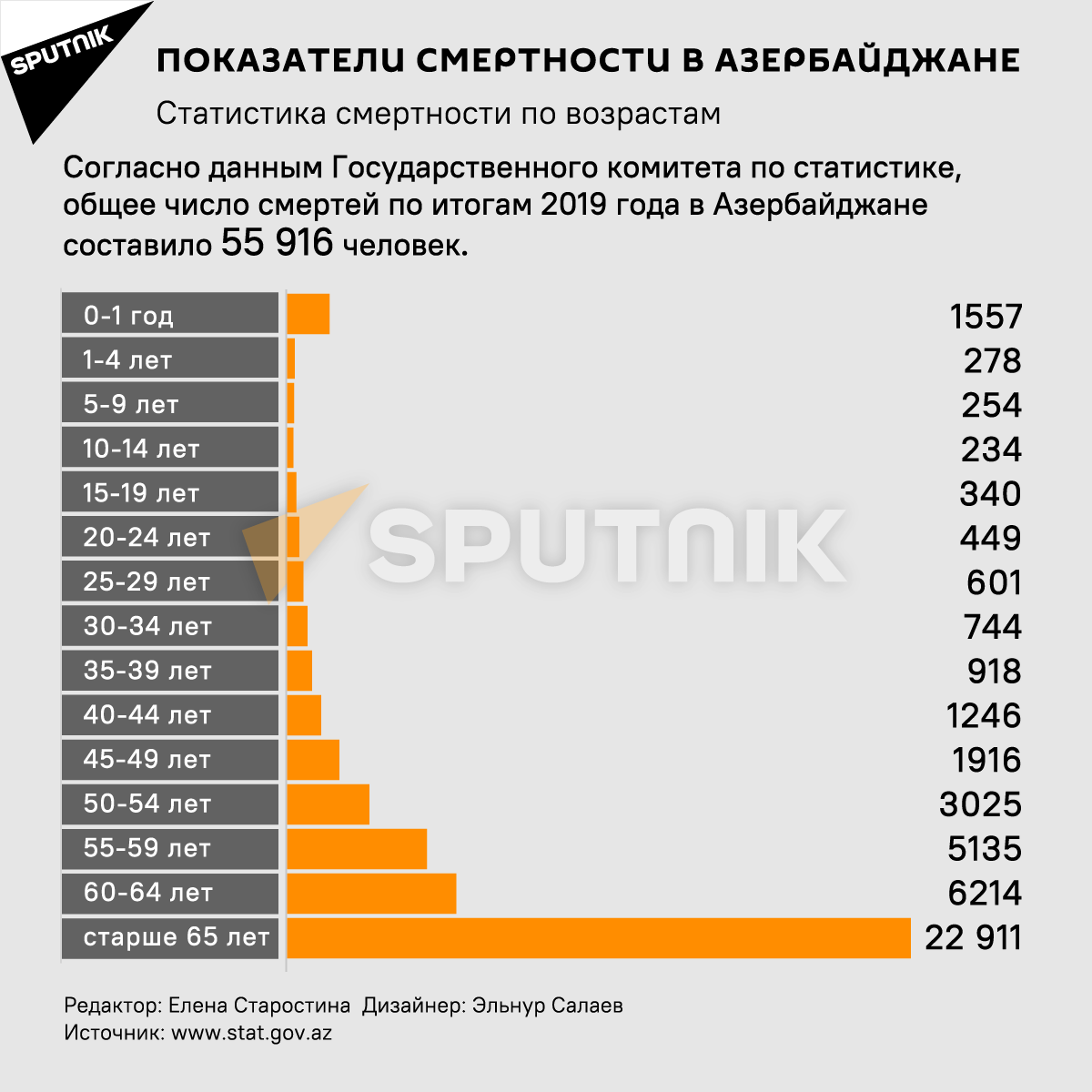 Инфографика: Показатели смертности в Азербайджане - Sputnik Азербайджан, 1920, 03.05.2021