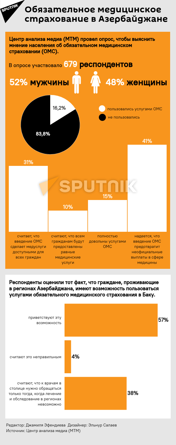 Инфографика: Обязательное медицинское страхование в Азербайджане - Sputnik Азербайджан, 1920, 06.05.2021
