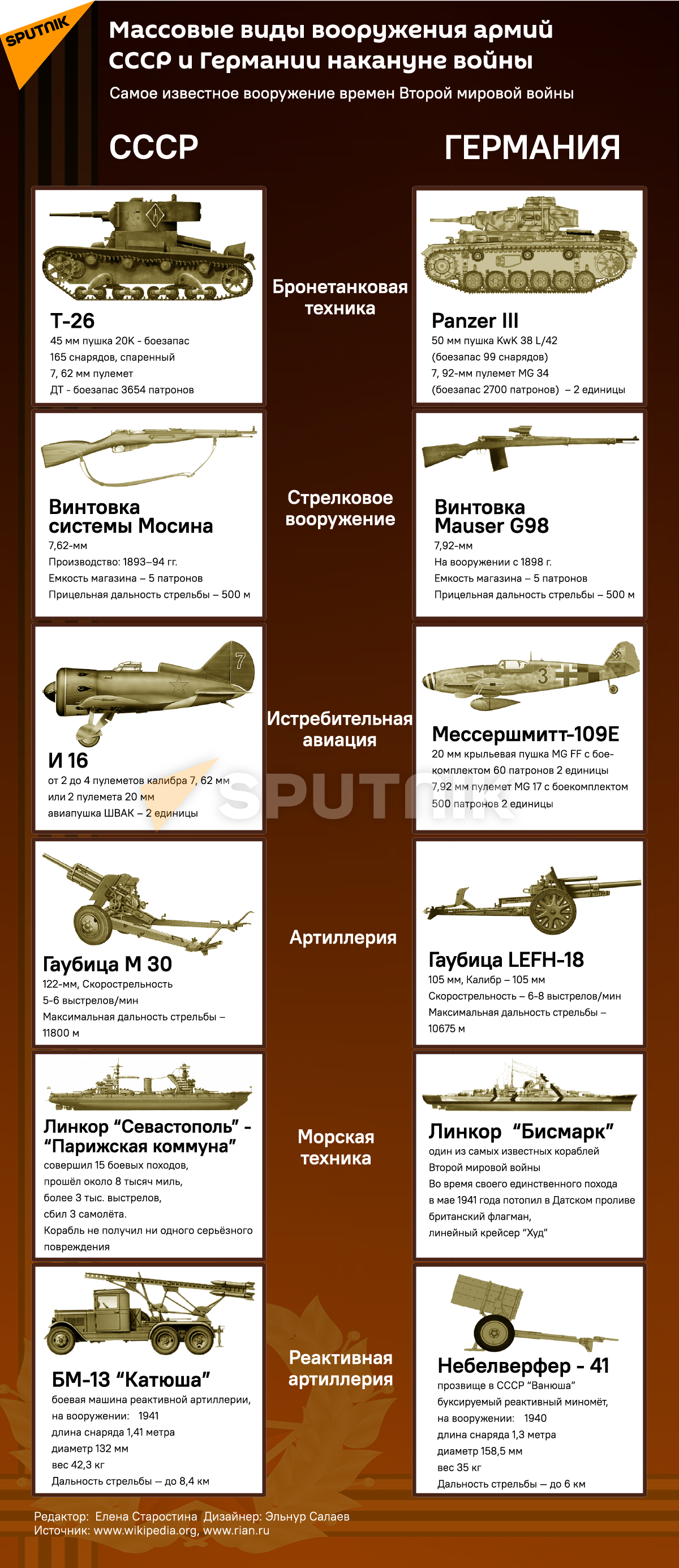 Инфографика: Массовые виды вооружения армий СССР и Германии накануне войны - Sputnik Азербайджан, 1920, 08.05.2021