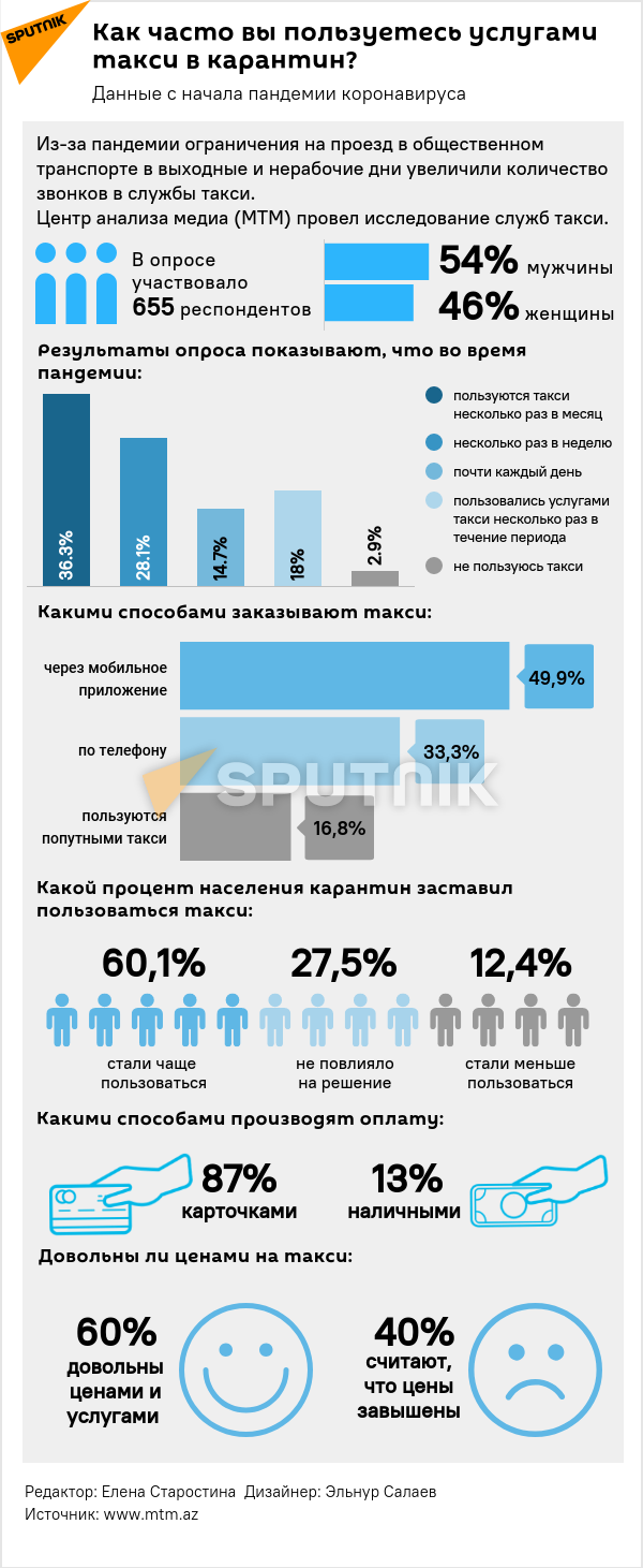 Инфографика: Как часто вы пользуетесь услугами такси? - Sputnik Азербайджан, 1920, 16.05.2021