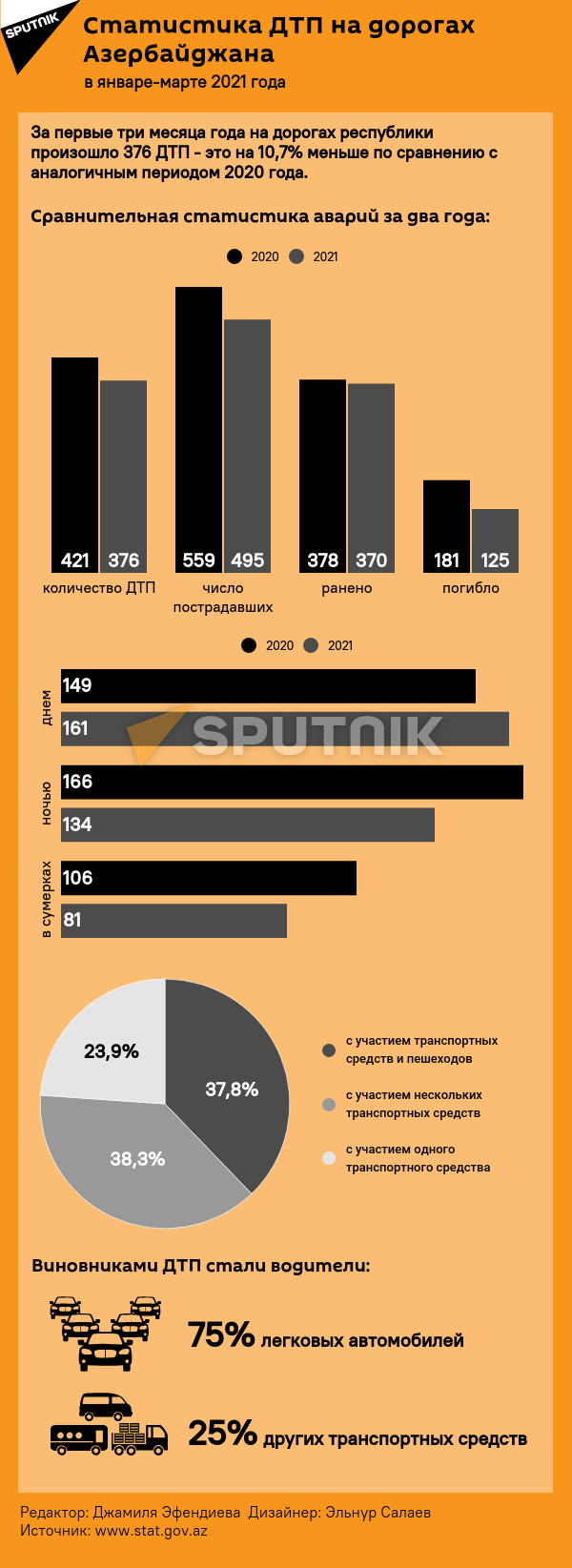 Инфографика: Статистика ДТП в Азербайджане - Sputnik Азербайджан, 1920, 19.05.2021