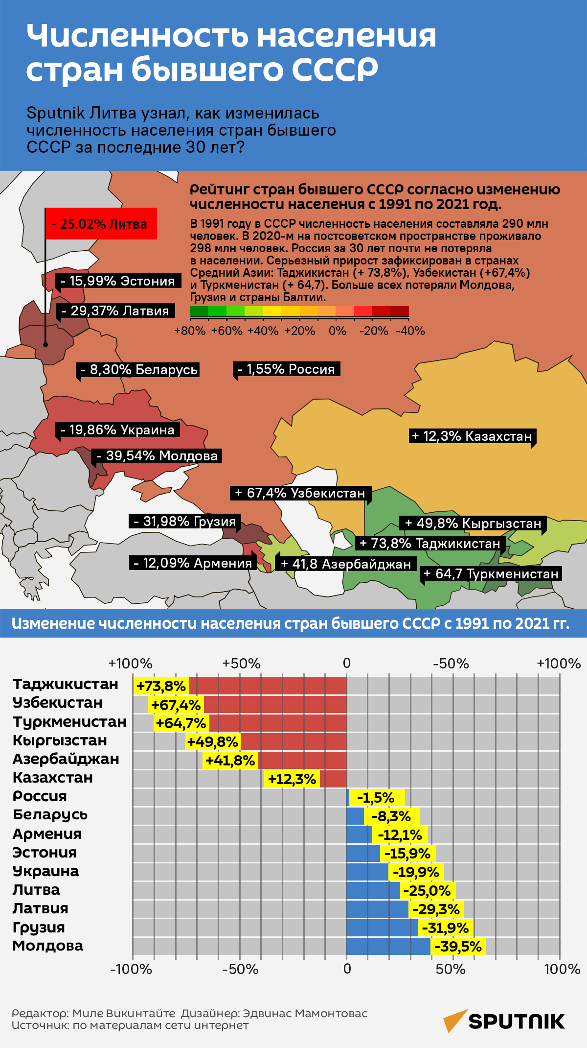 Инфографика: Численность населения стран бывшего СССР - Sputnik Азербайджан, 1920, 16.07.2021