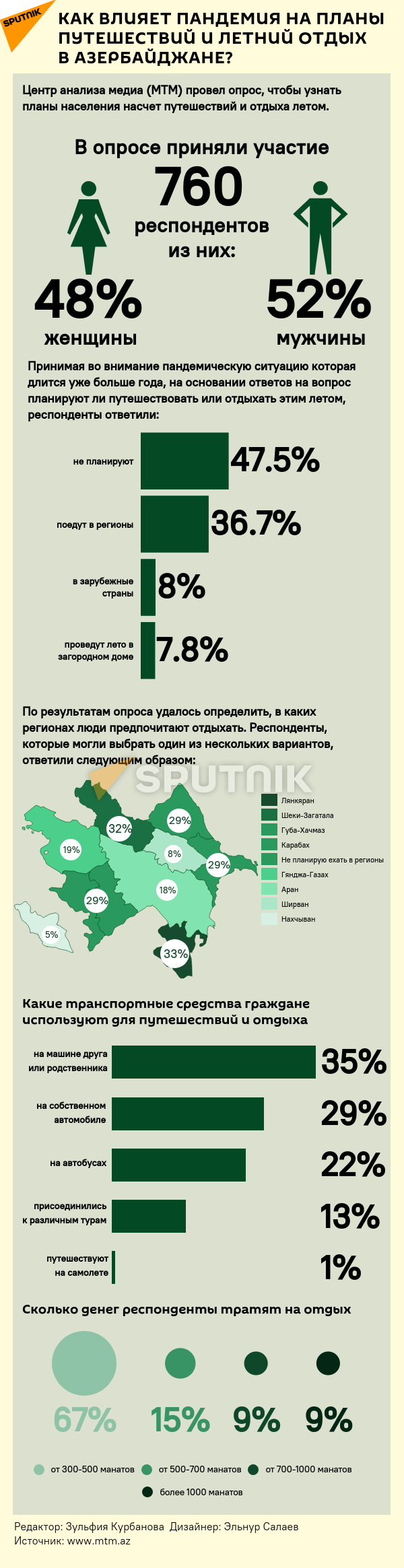 Инфографика: Влияние пандемии на отдых - Sputnik Азербайджан, 1920, 22.07.2021