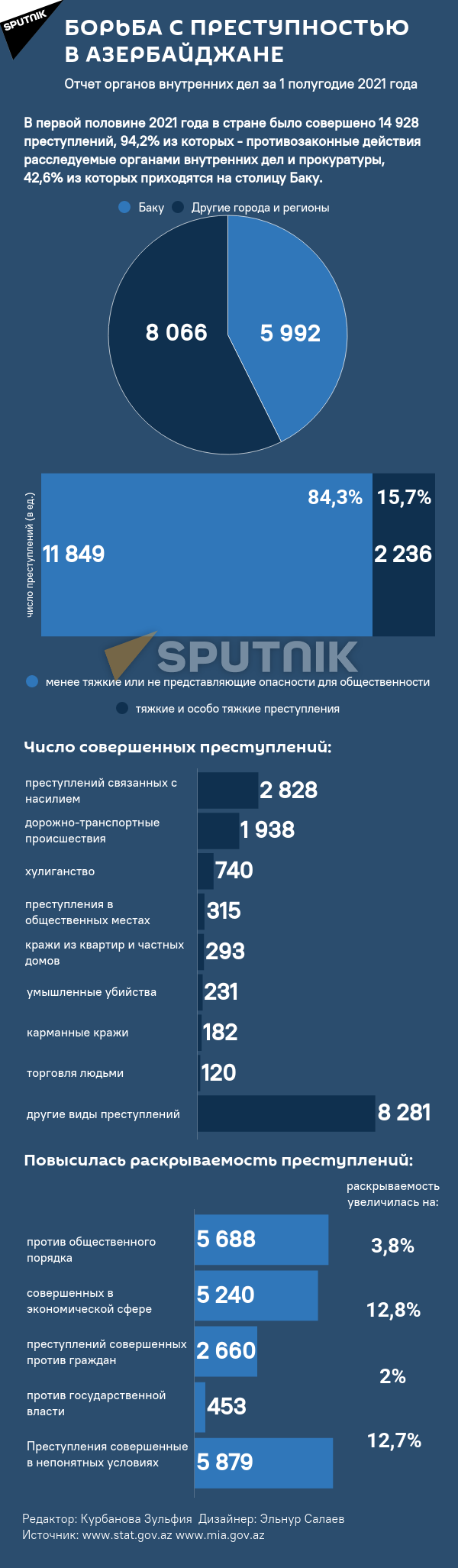 Инфографика: Борьба с преступностью в Азербайджане - Sputnik Азербайджан, 1920, 23.08.2021