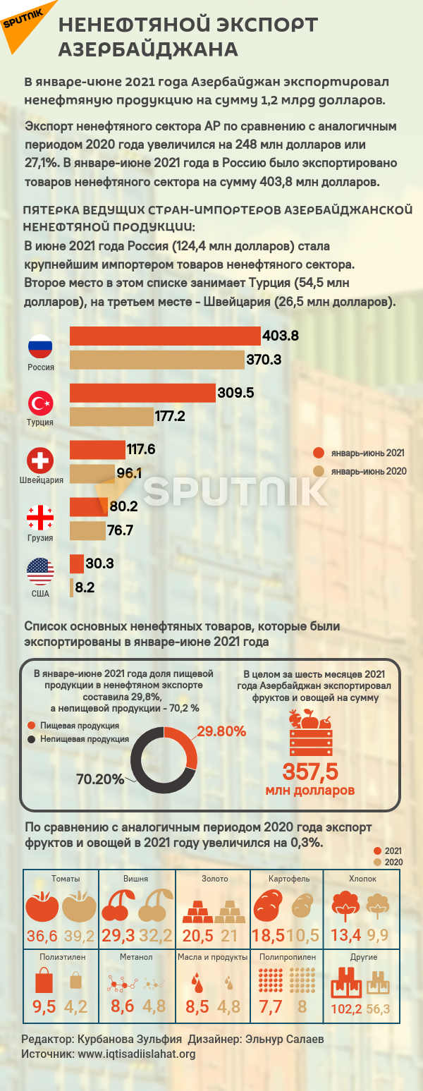 Инфографика: Нефтяной экспорт Азербайджана - Sputnik Азербайджан, 1920, 20.08.2021