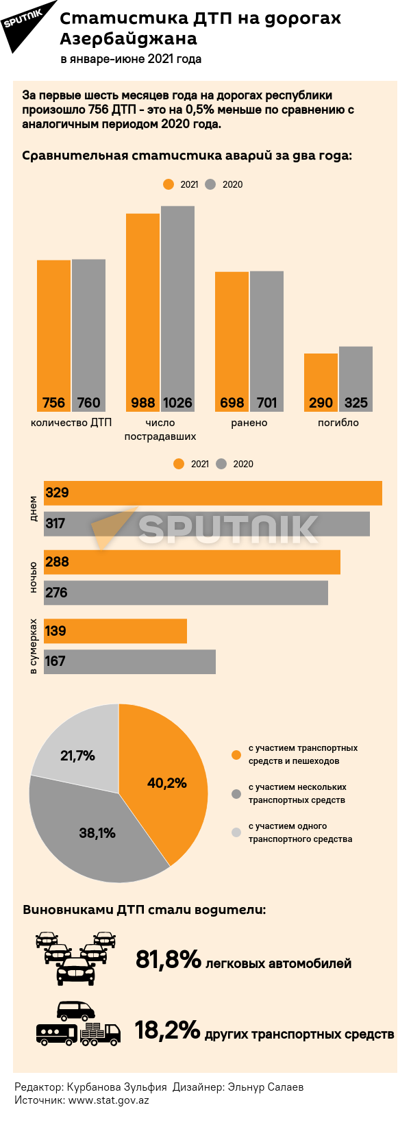 Инфографика: Статистика ДТП на дорогах Азербайджана - Sputnik Азербайджан, 1920, 07.09.2021