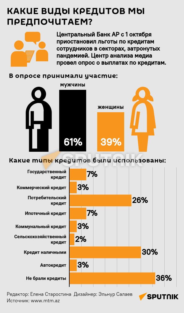 Инфографика: Какие виды кредитов мы предпочитаем - Sputnik Азербайджан