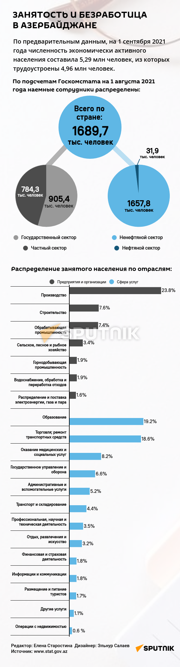 Инфографика: занятость и безработица в Азербайджане - Sputnik Азербайджан