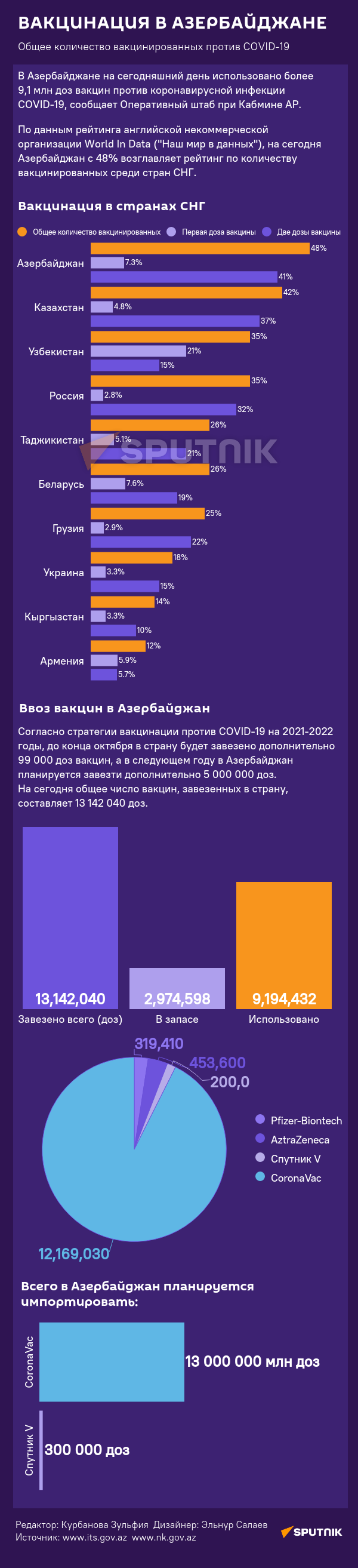 Инфографика: Вакцинация в Азербайджане - Sputnik Азербайджан