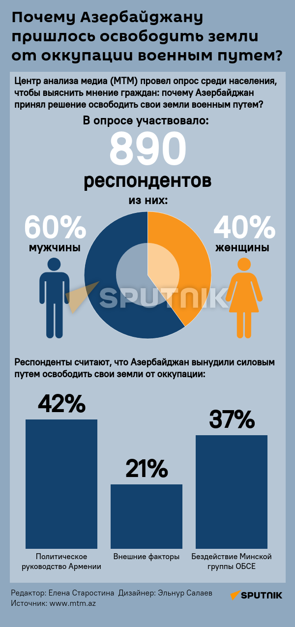 Инфографика: Почему Азербайджану пришлось освободить земли от оккупации военным путем? - Sputnik Азербайджан