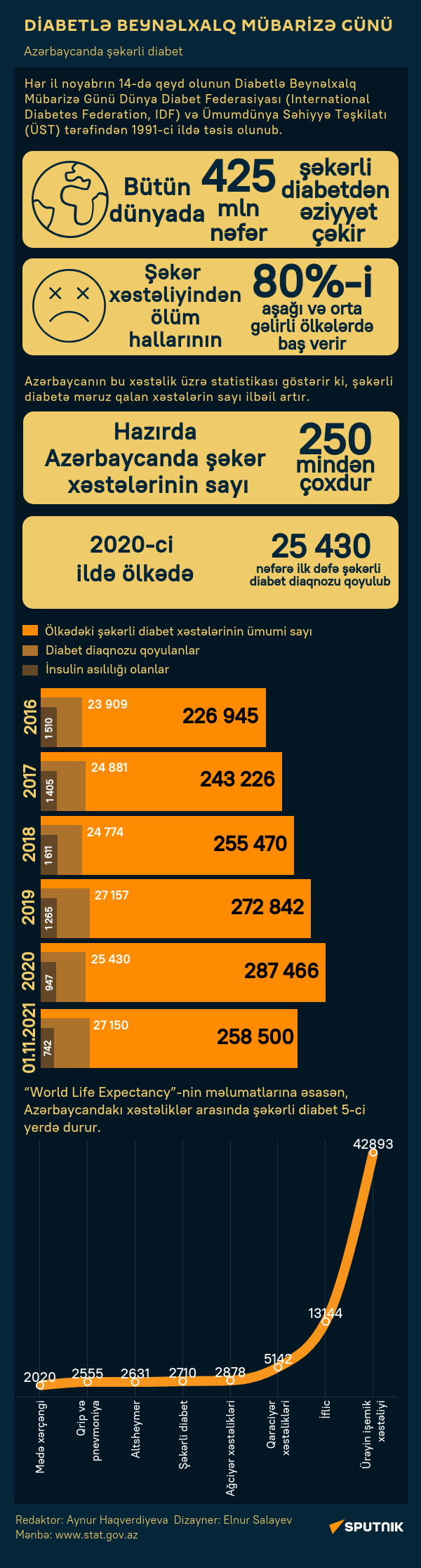 İnfoqrafika: Diabetlə Beynəlxalq Mübarizə Günü - Sputnik Azərbaycan